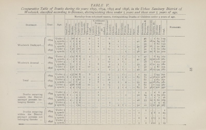 22 TABLE V. Comparative Table of Deaths during the years 1893, 1894, 1895 and 1896, in the Urban Sanitary District of Woolwich, classified according to Diseases, distinguishing those under 5 years and those over 5 years of age. District. Year. Age. Mortality from subjoined causes, distinguishing Deaths of Children under 5 years of age. Small Pox. Influenza. Measles. Scarlatina. Diphtheria. Croup (non Spasmodic. Whooping Cough. Continued Fevert. Dirrhœa and Dysentry. Cholera. Rheumatic Fever. | Erysipelas. Pyaemia. Puerpeial Fever. Ague. Phthisis. Bronchitis, Pneumonia & Pleurisy. Heartdisease | Injuries, &c. | All other Diseases. Total. Remarks. Typhus Fntericor Typhoid. III defined. Woolwich Dockyard 1894 Under 5 .. .. 22 4 2 .. 6 .. 1 .. 6 .. .. .. .. .. .. .. 26 .. 1 61 129 5 upwds. .. 2 1 5 4 .. .. .. 1 .. .. .. 1 .. .. .. .. 41 26 18 '4 84 197 189s Under 5 .. .. 3 4 7 .. 1 .. 1 .. 8 .. .. .. .. .. .. .. 32 .. 2 81 139 5 upwds. .. 5 1 3 2 .. .. .. 2 .. 2 .. 1 .. 1 .. .. 34 36 16 7 91 201 1896 Under 5 .. 1 37 3 11 .. 4 .. .. 1 13 .. .. .. .. .. .. 1 32 1 6 72 182 5 upwds. .. 2 3 1 7 .. .. .. .. .. .. .. .. .. 1 .. .. 36 40 20 8 92 210 Woolwich Arsenal 1894 Under 5 .. 2 15 8 6 .. 2 .. .. 11 .. .. 1 .. .. .. 1 27 . 6 83 162 5 upwds. 2 .. 1 5 2 1 .. .. 3 .. 2 .. 2 1 2 .. 42 47 23 22 126 28l 1895 Under 5 .. .. 2 1 3 .. 1 .. .. .. 12 .. .. 1 .. .. .. .. 28 .. 2 102 152 5 upwds. .. 7 .. 3 2 .. 1 .. 6 .. 2 .. 1 .. 1 .. .. 59 57 27 21 93 280 1896 Under 5 3 31 3 7 .. 17 .. .. .. 20 .. .. 1 .. .. .. 1 30 .. 5 87 205 5 upwds. .. 2 1 2 6 .. .. .. 2 .. 2 .. 3 1 1 .. .. 49 32 28 19 134 282 Total 1894 Under 5 .. 2 37 12 8 .. 8 .. 1 .. i7 .. .. 1 .. .. .. 1 53 .. 7 144 291 5 upwds. 2 2 2 10 6 1 .. .. 4 .. 2 3 1 2 .. .. 83 73 41 36 210 478 1895 Under 5 .. .. 5 1 10 .. 2 .. 1 .. 20 .. .. 1 .. .. .. .. 60 .. 4 183 291 5 upwds. 12 1 6 4 .. 1 .. 8 .. 4 .. 2 .. 2 .. .. 93 93 4s 28 184 481 1896 Under 5 .. 4 68 6 18 .. 21 .. .. 1 33 .. .. 1 .. .. .. 2 62 1 11 159 387 5 upwds .. 4 4 3 13 .. .. .. 2 .. 2 .. 3 1 2 .. .. 85 72 48 27 226 492 Deaths occurring outside the District amongst persons be longing thereto 1894 Under 5 .. .. 0 10 5 .. .. .. 1 .. .. .. .. .. .. .. 1 4 .. 2 6 30 5 upwds. 1 1 .. 9 2 .. .. .. 2 .. .. .. .. .. 2 .. .. 30 24 6 4 79 160 1895 Under 5 .. .. .. 4 3 .. .. .. .. .. .. .. .. .. .. .. .. .. 1 .. 1 7 16 5 upwds. .. 4 .. 3 2 .. .. .. 5 .. .. . 1 .. .. .. 40 33 10 6 61 165 1896 Under 5 .. .. 1 8 6 .. .. .. .. .. 2 .. .. .. .. .. .. .. .. 2 a 25 5 upwds. .. .. .. 2 10 .. .. .. .. .. 1 .. 2 1 1 .. .. 30 22 17 10 96 167 Deaths occurring within the District amongst persons not belonging thereto 1894 Under 5 .. .. .. .. .. .. .. .. .. .. .. .. .. .. .. .. .. 1 .. .. .. 1 5 upwds. .. .. .. .. .. .. .. .. .. .. .. .. .. .. .. .. .. 1 .. 3 8 1 13 1895 Under 5 .. .. .. .. .. .. .. .. .. .. .. .. .. .. .. .. .. .. .. .. .. .. .. 5upwds. .. .. .. .. .. .. .. .. .. .. .. .. .. .. .. .. 2 2 3 13 3 23 1896 Under 5 .. .. .. .. .. .. .. .. .. .. .. .. .. .. .. .. .. .. .. .. .. .. .. 5 upwds. .. .. .. .. .. .. .. .. .. .. .. .. .. .. .. .. .. 3 1 2 10 3 19