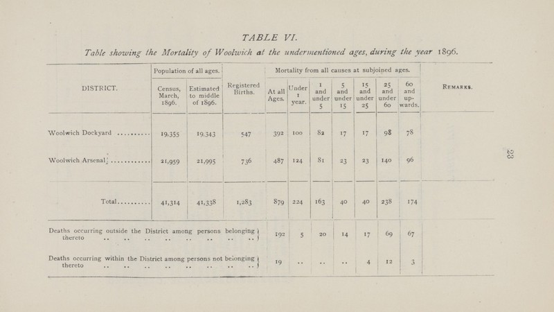 23 TABLE VI. Table showing the Mortality of Woolwich at the undermentioned ages, during the year 1896. DISTRICT. Population of all ages. Mortality from all causes at subjoined ages. Remarks. Census, March, 1896. Estimated to middle of 1896. Registered Births. At all Ages. Under 1 year. 1 and under 5 5 and under 15 15 and under 25 25 and under 60 60 and up wards. Woolwich Dockyard 19,355 19.343 547 392 100 82 17 17 98 78 Woolwich Arsenal 21,959 21,995 736 487 124 81 23 23 140 96 Total 41,314 41,338 1,283 879 224 163 40 40 238 174 Deaths occurring outside the District among persons belonging thereto 192 5 20 14 17 69 67 Deaths occurring within the District among persons not belonging thereto 19 .. .. .. 4 12 3