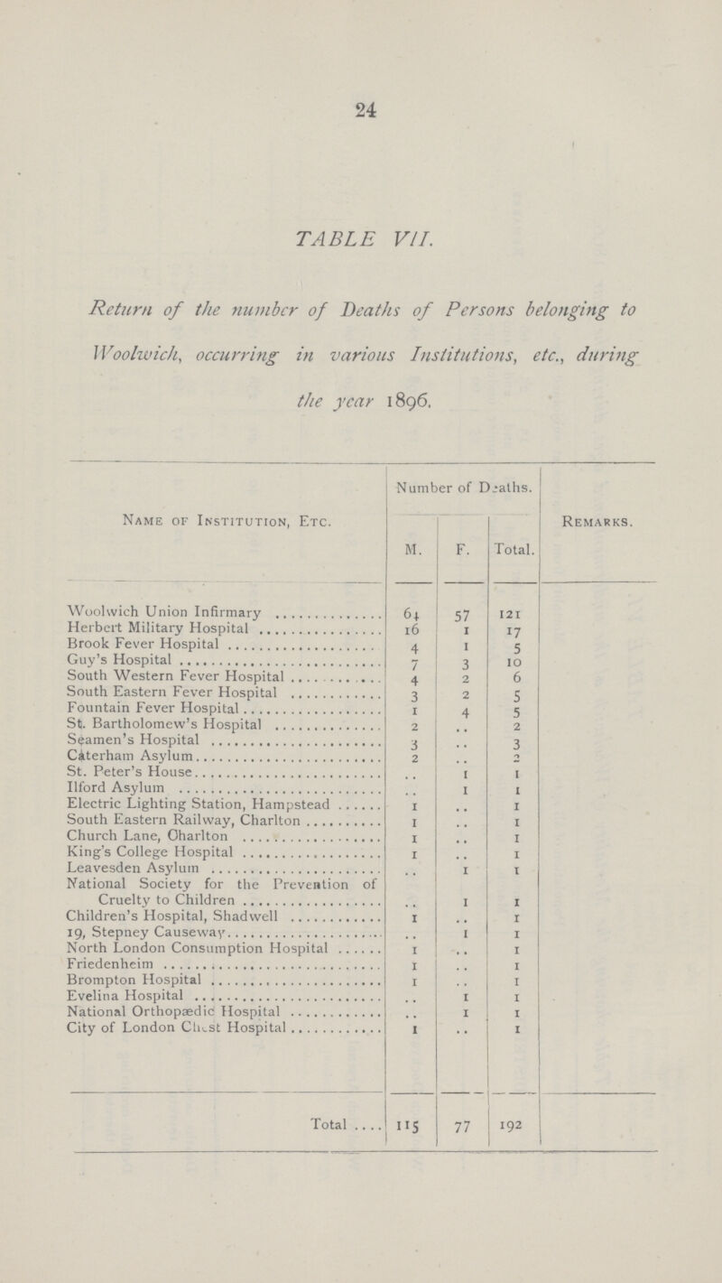 24 TABLE VII. Return of the number of Deaths of Persons belonging to Woolwich, occurring in various Institutions, etc., during the year 1896. Name of Institution, Etc. Number of Deaths. Remarks. M. F. Total. Woolwich Union Infirmary 64 57 121 Herbert Military Hospital 16 1 17 Brook Fever Hospital 4 1 5 Guy's Hospital 7 3 10 South Western Fever Hospital 4 2 6 South Eastern Fever Hospital 3 2 5 Fountain Fever Hospital 1 4 5 St. Bartholomew's Hospital 2 .. 2 Seamen's Hospital 3 .. 3 Caterham Asylum 2 .. 2 St. Peter's House .. 1 1 Ilford Asylum .. 1 1 Electric Lighting Station, Hampstead 1 .. 1 South Eastern Railway, Charlton 1 .. 1 Church Lane, Charlton 1 .. 1 King's College Hospital 1 .. 1 Leavesden Asylum .. 1 1 National Society for the Prevention of Cruelty to Children .. 1 1 Children's Hospital, Shadwell 1 .. 1 19, Stepney Causeway .. 1 1 North London Consumption Hospital 1 .. 1 Friedenheim 1 .. 1 Brompton Hospital 1 .. 1 Evelina Hospital .. 1 1 National Orthopaedic' Hospital .. 1 1 City of London Chest Hospital 1 .. 1 Total 115 77 192