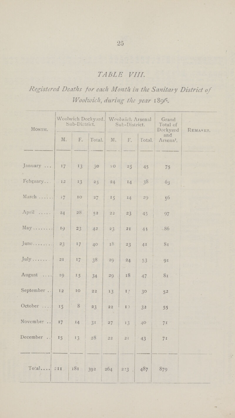 25 TABLE VIII. Registered Deaths for each Month in the Sanitary District of Woolwich, during the year 1896. Month. Woolwich Dockyard. Sub-Dktrict. Woolwich Arsenal Sub-District. Grand Total of Dockyard and Arsena Remarks. M. F. Tola). M. F. Total. January 17 13 30 10 25 45 75 February 12 13 25 24 14 38 63 March 17 10 27 15 14 29 56 April 24 28 52 22 23 45 97 May 19 23 42 23 21 41 86 June 23 17 40 18 23 41 81 July 21 17 38 29 24 53 91 August 19 15 34 29 18 47 81 September 12 10 22 13 17 30 52 October 15 8 23 22 13 32 55 November 17 14 31 27 13 40 71 December 15 13 28 22 21 43 71 Total 211 181 392 264 223 487 879
