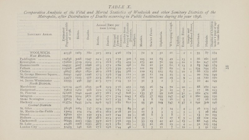 27 TABLE X. Comparative Analysis of the Vital and Mortal Statistics of Woolwich and other Sanitary Districts of the Metropolis, after Distribution of Deaths occurring in Public Institutions during the year 1896. Sanitary Areas. Estimated Population middle of 1896. Births. Deaths. • Annual Rate per 1000 Living. Deaths from Principal Zymotic Diseases. | Smallpox. Measles. Scarlet Fever. Diphtheria. Whooping Cough. Typhus. Enteric Fever. Simple and Undefined Fever. Diarrhoea. Phthisis. Deaths of Children under I year of age to 1000 Births. Births. Deaths. Principal Zymotic Diseases. WOOLWICH. 41338 1283 860 30.5 20.4 4.26 179 .. 72 9 31 21 .. 2 1 35 87 174 West Districts. Paddington 124838 3068 1947 24.2 15.3 2.52 320 1 103 22 65 49 .. 13 1 66 161 156 Kensington 170660 3719 2914 21.4 16.8 2.65 459 .. 173 40 70 99 .. 10 1 60 247 178 Hammersmith 104551 3007 1828 28.3 17.2 2.80 298 .. 62 21 52 62 1 13 2 85 149 179 Fulham 115008 4068 2057 34.8 17.6 3.59 419 .. 101 29 77 69 .. 9 .. 134 194 175 Chelsea 96657 2651 1850 26.9 18.8 3.94 388 .. 110 23 115 63 .. 10 1 66 179 168 St. George Hanover Square.. 80041 1407 1108 17.3 13.6 1.39 112 .. 32 11 24 15 .. 9 .. 20 104 149 Westminster 53477 1223 978 22.5 18.0 2.15 117 .. 18 10 20 25 .. 9 .. 35 122 170 St. James Westminster 22955 496 397 21.3 17.0 2.24 52 .. 31 3 2 3 .. 3 .. 10 44 149 North Districts. Marylebone 141114 4416 2855 30.8 19.9 3.16 453 .. 195 26 74 70 .. 20 .. 68 280 141 Hampstead 75812 1462 916 19.0 11.9 1.83 141 .. 58 7 30 22 .. 7 .. 17 86 123 St. Pancras 241066 7040 4442 28.7 18.1 2.47 608 .. 133 37 99 128 .. 31 .. 180 474 168 Islington 337639 9924 5871 28.9 17.1 3.04 1043 1 275 37 255 247 .. 47 1 160 499 150 Stoke Newington 33615 841 434 24.6 127 2.35 80 .. 5 8 19 16 .. 5 .. 27 28 126 Hackney 213774 6435 3414 29.6 15.7 2.8l 612 .. 95 36 103 147 1 37 1 192 306 146 Central Districts St. Giles 38158 1064 737 27.4 19.0 2.29 89 .. 41 7 7 14 .. 4 .. 16 113 147 St. Martin-in-the-Fields 13003 214 214 16.2 16.2 2.28 30 .. 11 3 3 5 .. 3 .. 5 26 164 Strand 23820 570 550 23.5 22.7 2.44 59 .. 28 6 3 8 .. 1 .. 13 70 193 Holborn 30932 883 736 28.1 23.4 3.21 101 1 33 .. 12 27 1 5 .. 22 102 194 Clerkenwell 66195 2223 1393 33.7 20.7 3.78 255 .. 53 15 42 42 .. 15 .. 88 145 184 St. Luke 41478 1968 1059 467 25.1 3.82 161 .. 35 21 26 23 .. 4 .. 52 123 154 London City 31409 546 626 17.1 19.6 1.44 46 .. 6 7 11 7 .. 10 .. 5 51 137