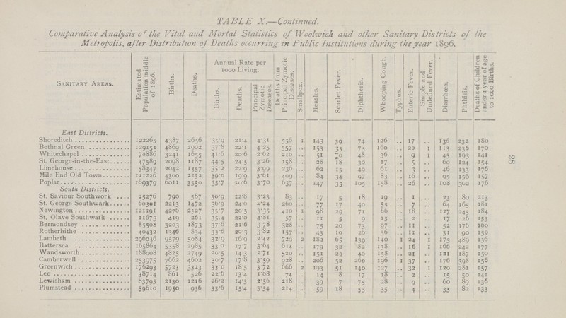 28 TA BL E X.— Continued. Comparative Analysis of the Vital and Mortal Statistics of Woolwich and other Sanitary Districts of the Metropolis, after Distribution of Deaths occurring in Public Institutions during the year 1896. Sanitary Areas. Estimated Population middle of 1896. Births. Deaths. Annual Rate per 1000 Living. Deaths from Principal Zymotic Diseases. Smallpox. Measles. Scarlet Fever. Diphtheria. Whooping Cough. Typhus. Enteric Fever. Simple and Undefined Fever. Diarrhoea. Phthisis. Deaths of Children ! under 1 year of age to icoo Births. Births. Deaths. Principal Zymotic Diseases. East District. Shoreditch 122265 4387 2656 35.9 21.4 4.31 536 1 143 39 74 126 .. 17 .. 130 232 180 Bethnal Green 129151 4869 2902 37.8 22.1 4.25 557 .. 153 35 75 160 .. 20 1 113 236 170 Whitechapel 70886 3241 1655 41.6 20.6 2.62 210 .. 51 0 48 36 .. 9 1 45 193 141 St. George-in-the-East 47589 2098 1187 44.5 24.5 3.26 158 .. 28 18 30 17 .. 8 .. 60 124 154 Limehouse 58347 2042 1357 35.2 22.9 3.99 236 .. 62 15 49 61 .. 3 .. 46 133 176 Mile End Old Town 111226 4300 2252 39.0 199 3.61 409 .. 84 34 97 83 16 .. 95 156 157 Poplar 169379 6011 3550 35.7 20.6 3.70 637 .. 147 33 105 158 .. 26 .. 108 302 176 South Distticts. St. Saviour Southwork 25276 790 587 30.9 22.8 3.23 83 .. 17 5 18 19 .. 1 .. 23 80 213 St. George Southwark 60301 2213 1472 36.9 24.0 4.24 260 .. 77 17 40 55 .. 7 .. 64 165 181 Newingtor 121191 4276 2527 35.7 20.5 3.35 410 1 98 29 71 66 .. 18 .. 127 245 184 St. Olave South walk 11673 419 261 35.4 22.0 4.81 57 .. 11 5 9 13 .. 2 .. 17 26 153 Bermondsey 85508 3203 1873 37.6 21.6 3 78 328 .. 75 20 73 97 .. 11 .. 52 176 160 Rotherhithe 40432 1346 834 33.6 20.3 3.82 157 .. 43 10 26 36 .. 11 .. 31 90 159 Lambeth 296036 9579 5084 32.9 16.9 2.42 729 2 182 65 139 140 1 24 1 175 489 136 Battersea 165864 5358 2985 33.0 17.7 3.64 614 .. 179 32 82 138 .. 16 1 106 242 177 Wandsworth 188008 4825 2749 20.5 14.3 2.71 520 .. 151 29 40 158 .. 21 .. 121 187 150 Camberwell 253975 7662 4602 30.7 17.8 3.59 928 .. 206 52 260 196 1 37 .. 176 398 156 Greenwich 176293 5723 3323 33.0 18.5 372 666 2 193 51 140 127 .. 32 1 120 281 157 Lee 38714 861 526 22.6 13.4 1.88 74 .. 14 8 17 18 .. 2 .. 15 50 141 Lewisham 83795 2130 1216 26.2 14.3 2.56 218 .. 39 7 75 28 .. 9 .. 60 89 136 Plumstead 59610 1950 936 33.6 15.4 3.54 214 .. 59 18 55 35 .. 4 .. 33 82 133