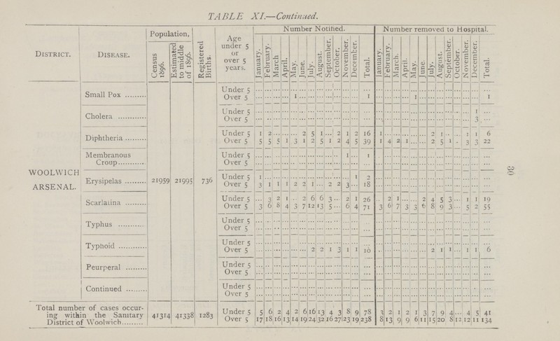 30 TABLE XI.—Continued. Population, Age under 5 or over 5 years. Number Notified. Number removed to Hospital. District. Disease. Census 1896. Estimated to middle of 1896. Registered Births. January. February. March April. May. June. July. August. September. October. November. December. Total. January. February. March. April. May. June. July. August. September. October. November. December. Total. WOOLWICH ARSENAL. Small Pox Under 5 ... ... ... ... ... ... ... ... ... ... ... ... ... ... ... ... ... ... ... ... ... ... ... ... ... ... Over 5 ... ... ... ... 1 ... ... ... ... ... ... ... 1 ... ... ... ... 1 ... ... ... ... ... ... ... 1 Cholera Under 5 ... ... ... ... ... ... ... ... ... ... ... ... ... ... ... ... ... ... ... ... ... ... ... ... 1 ... Over 5 ... ... ... ... ... ... ... ... ... ... ... ... ... ... ... ... ... ... ... ... ... ... ... ... 3 ... Diphtheria Under 5 1 2 ... ... ... 2 5 1 ... 2 1 2 16 1 ... ... ... ... ... 2 1 ... ... 1 1 6 Over 5 5 5 5 1 3 1 2 5 1 2 4 5 39 1 4 2 1 ... ... 2 5 1 ... 3 3 22 Membranous Croup Under 5 ... ... ... ... ... ... ... ... ... ... 1 ... 1 ... ... ... ... ... ... ... ... ... ... ... ... ... Over 5 ... ... ... ... ... ... ... ... ... ... ... ... ... ... ... ... ... ... ... ... ... ... ... ... ... ... Erysipelas 21959 21995 736 Under 5 1 ... ... ... ... ... ... ... ... ... ... 1 ... ... ... ... ... ... ... ... ... ... ... ... ... ... Over 5 3 1 1 1 2 2 1 ... 2 2 3 ... 18 ... ... ... ... ... ... ... ... ... ... ... ... ... Scarlatina Under 5 ... 3 2 1 ... 2 6 6 3 ... 2 1 26 ... 2 1 ... ... 2 4 5 3 ... 1 1 19 Over 5 3 6 8 4 3 7 12 13 5 ... 6 4 71 3 6 7 3 3 6 8 9 3 ... 5 2 55 Typhus Under 5 ... ... ... ... ... ... ... ... ... ... ... ... ... ... ... ... ... ... ... ... ... ... ... ... ... ... Over 5 ... ... ... ... ... ... ... ... ... ... ... ... ... ... ... ... ... ... ... ... ... ... ... ... ... ... Typhoid Under 5 ... ... ... ... ... ... ... ... ... ... ... ... ... ... ... ... ... ... ... ... ... ... ... ... ... ... Over 5 ... ... ... ... ... ... 2 2 1 3 1 1 10 ... ... ... ... ... ... 2 1 1 ... 1 1 6 Peurperal Under 5 ... ... ... ... ... ... ... ... ... ... ... ... ... ... ... ... ... ... ... ... ... ... ... ... ... ... Over 5 ... ... ... ... ... ... ... ... ... ... ... ... ... ... ... ... ... ... ... ... ... ... ... ... ... ... Continued Under 5 ... ... ... ... ... ... ... ... ... ... ... ... ... ... ... ... ... ... ... ... ... ... ... ... ... ... Over 5 ... ... ... ... ... ... ... ... ... ... ... ... ... ... ... ... ... ... ... ... ... ... ... ... ... ... Total number of cases occur ing within the Sanitary District of Woolwich 41314 41338 1283 Under 5 5 6 2 4 2 6 16 13 4 3 8 9 78 3 2 1 2 1 3 7 9 4 ... 4 5 41 Over 5 17 18 16 13 14 19 24 32 16 27 23 19 238 8 13 |9 9 6 11 15 20 8 12 12 11 134