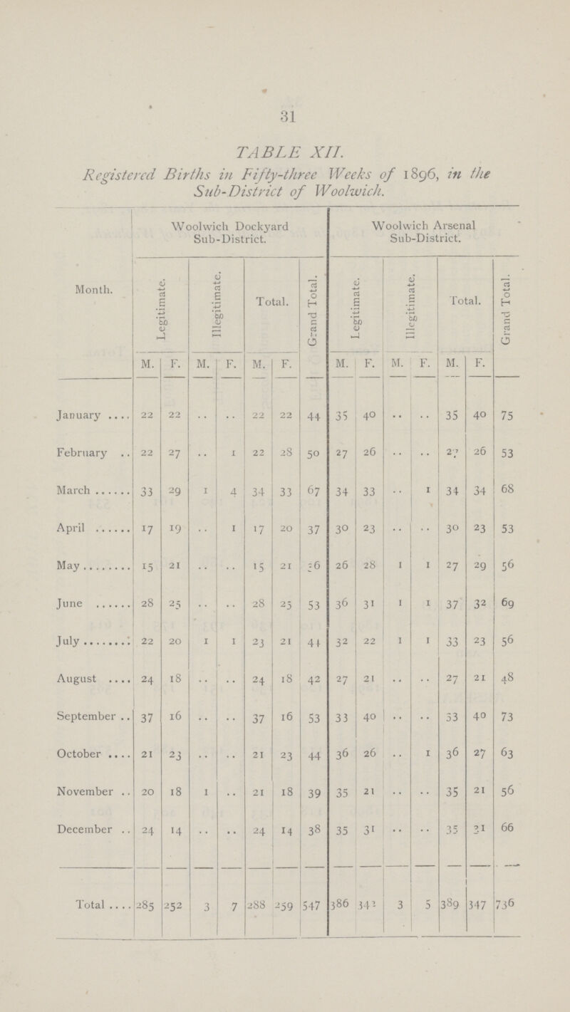 31 TABLE X11. Registered Births in Fifty-three Weeks of 1896, in the Sub-District of Woolwich. Woolwich Dockyard Sub-District. Woolwich Arsenal Sub-District. Month. Legitimate. 1llegitimate. Total. Grand Total. Legitimate. 1llegitimate. Total. Grand Total. M. F. M. F. M. F. M. F. M. F. M. F. January 22 22 ... ... 22 22 44 35 40 ... ... 35 40 75 February 22 27 ... 1 22 28 50 27 26 ... ... 27 26 53 March 33 29 1 4 34 33 67 34 33 ... 1 34 34 68 April 17 19 ... 1 17 20 37 30 23 ... ... 30 23 53 May 13 21 ... ... 15 21 36 26 28 1 1 27 29 56 June 28 25 ... ... 28 25 53 36 31 1 1 37 32 69 July 22 20 1 1 23 21 4½ 32 22 1 1 33 23 56 August 24 18 ... ... 24 18 42 27 21 ... ... 27 21 48 September 37 16 ... ... 37 16 53 33 40 ... ... 33 40 73 October 21 23 ... ... 21 23 44 36 26 ... 1 36 27 63 November 20 18 1 ... 21 18 39 35 21 ... ... 35 21 56 December 24 14 ... ... 24 14 38 35 31 ... ... 35 31 66 Total 285 252 3 7 288 259 547 386 343 3 5 389 347 736