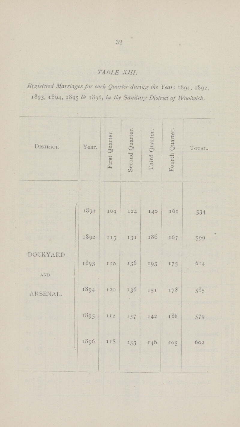 32 TABLE XIII. Registered Marriages for each Quarter during the Yeats 1891, 1892, 1893, 1894, 1895 & 1896, in the Sanitary District of Woolwich. District. Year. First Quarter. Second Quarter. Third Quarter. Fourth Quarter. Total. DOCKYARD and ARSENAL. 1891 109 124 140 l6l 534 1892 115 131 l86 167 599 1893 110 136 193 175 614 1894 120 136 151 178 585 1895 112 137 142 188 579 1896 1l8 133 146 205 602