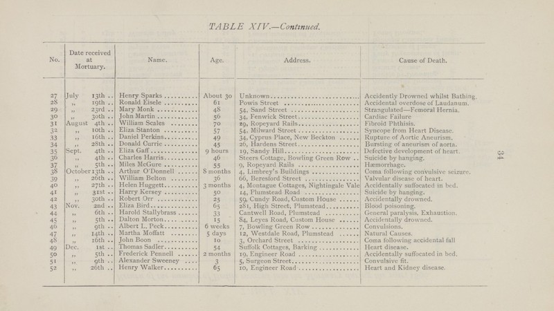 34 TABLE XLV.—Continued. No. Date received at Mortuary. Name. Age. Address. Cause of Death. 27 July 13th Henry Sparks About 30 Unknown Accidently Drowned whilst Bathing. 28 „ 19th Ronald Eisele 61 Powis Street Accidental overdose of Laudanum. 29 „ 23rd Mary Monk 48 54, Sand Street Strangulated-Femoral Hernia. 30 „ 30th John Martin 56 34, Fenwick Street Cardiac Failure 31 August 4th William Scales 7° 39, Ropeyard Rails Eibroid Phthisis. 32 „ 10th Eliza Stanton 57 54, Milward Street Syncope from Heart Disease. 33 „ 16th Daniel Perkins 49 34, Cyprus Place, New Beckton Rupture of Aortic Aneurism. 34 „ 28th Donald Currie 45 26, Hardens Street Bursting of aneurism of aorta. 35 Sept. 4th Eliza Gaff 9 hours 19,Sandy Hill Defective development of heart. 36 „ 4th Charles Harris 46 Steers Cottage, Bowling Green Row Suicide by hanging. 37 „ 5th Miles McGure 55 9,Ropeyard Rails Hæmorrhage. 38 October 13th Arthur O'Donnell 8 months 4, Limbrey's Buildings Coma following convulsive seizure. 39 „ 26th William Belton 36 66, Beresford Street Valvular disease of heart. 40 „27th Helen Huggett 3 months 4, Montague Cottages, Nightingale Vale Accidentally suffocated in bed. 41 „ 31st Harry Kersey 50 14, Plumstead Road Suicide by hanging. 42 „ 30th Robert Orr 25 59,Cundy Road, Custom House Accidentally drowned 43 Nov. 2nd Eliza Bird 65 281, High Street, Plumstead Blood poisoning. 44 „ 6th Harold Stallybrass 33 Cantwell Road, Plumstead General paralysis. Exhaustion. 45 „5th Dalton Morton 15 84,Leyes Road,Custom House Accidentally drowned. 46 „ 9th Albert L. Peck 6 weeks 7, Bowling Green Row Convulsions. 47 „ 14th Martha Moffatt 5 days 12, Westdale Road, Plumsted natural Causes. 48 „ 16 Jhon Boon 10 3, Orchard Street Coma following accodental fall. 49 Dec. 1 st Thomas Sadler 54 Suffolk Cottages, Barking Heart disease. 50 „ 5th Frederick Pennell 2 months 19, Engineer Road Accidentally suffocated in bed. 51 „ 9th Alexander Sweeney 3 5, Surgeon Street Convulsive fit. 52 „ 26tll Henry Walker 65 10, Engineer Road Heart and Kidney disease.