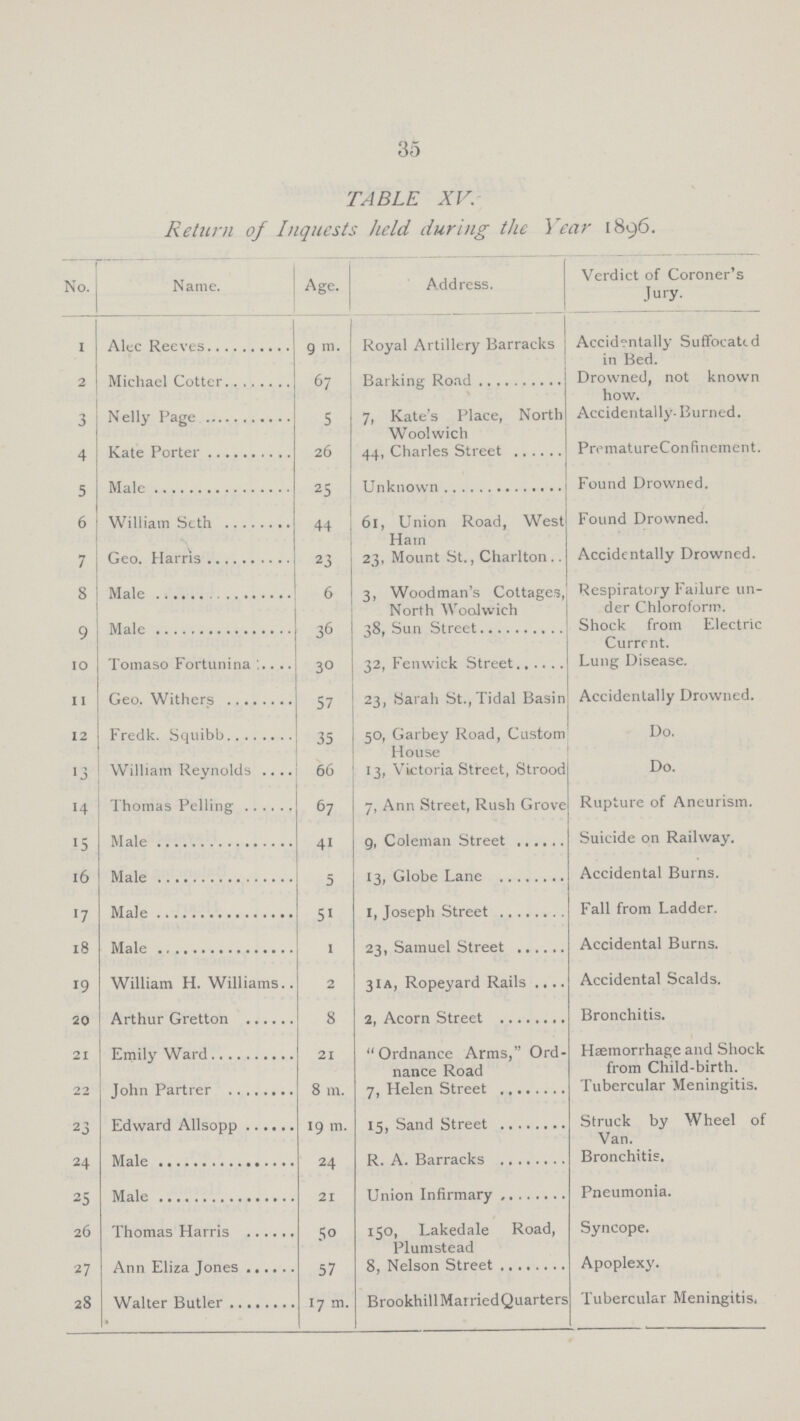 35 TABLE XV. Return of Inquests held during the Year 1896. No. Name. Age. Address. Verdict of Coroner's Jury. 1 Alec Reeves 9 m. Royal Artillery Barracks Accidentally Suffocated in Bed. 2 Michael Cotter 67 Barking Road Drowned, not known how. 3 Nelly Page 5 7, Kate's Place, North Woolwich Accidentally Burned. 4 Kate Porter 26 44, Charles Street Primature Confinement. 5 Male 25 Unknown Found Drowned. 6 William Seth 44 61, Union Road, West Ham Found Drowned. 7 Geo. Harris 23 23, Mount St., Charlton Accidentally Drowned. 8 Male 6 3, Woodman's Cottages, Respiratory Failure un¬ der Chloroform. 9 Male 36 38, Sun Street Shock from Electric Current. 10 Tomaso Fortunina 30 32, Fenwick Street Lung Disease. 11 Geo. Withers 57 23, Sarah St., Tidal Basin Accidentally Drowned. 12 Fredk. Squibb 35 50, Garbey Road, Custom House Do. 13 William Reynolds 66 13, Victoria Street, Strood Do. 14 Thomas Pelling 67 7, Ann Street, Rush Grove Rupture of Aneurism. 15 Male 41 9, Coleman Street Suicide on Railway. 16 Male 5 13, Globe Lane Accidental Burns. 17 Male 51 1, Joseph Street Fall from Ladder. 18 Male 1 23, Samuel Street Accidental Burns. 19 William H. Williams 2 3Ia, Ropeyard Rails Accidental Scalds. 20 Arthur Gretton 8 2, Acorn Street Bronchitis. 21 Emily Ward 21 Ordnance Arms, Ord nance Road Hæmorrhage and Shock from Child-birth. 22 John Partrer 8 m. 7, Helen Street Tubercular Meningitis. 23 Edward Allsopp 19 m. 15, Sand Street Struck by Wheel of Van. 24 Male 24 R. A. Barracks Bronchitis. 25 Male 21 Union Infirmary Pneumonia. 26 Thomas Harris 50 150, Lakedale Road, Plumstead Syncope. 27 Ann Eliza Jones 57 8, Nelson Street Apoplexy. 28 Walter Butler 17 m. BrookhillMarriedQuarters Tubercular Meningitis.