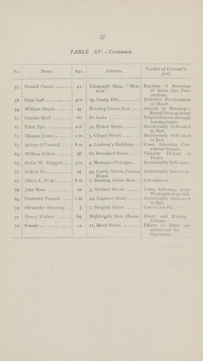 37 TABLE XV. — Continued. No. Name. Age. Address. Verdict of Coroner's Jury. 57 Donald Currie 41 Telegraph Ship, Mon arch Bursting of Aneurism of Aorta into Peri cardium. 58 Eliza Gaff 9 h. 19, Sandy Hill Defective Development of Heart. 59 William Harris 49 Bowling Green Row Suicide by Hanging— Mental Derangement. 60 Charles Steel 60 No home Bright'sDisease through Intemperance. 61 Ethel Pye 2 d. 31, Union Street Accidentally Suffocated in Bed. 62 Thomas Jones 2 m. 5, Chapel Street Accidentally Suffocated in Bed. 63 Arthur O'Donnell 8 m. 4, Limbrey's Buildings Coma following Con vulsive Seizure. 64 William Belton 36 6o, Beresford Street Valvular Disease of Heart. 65 Helen W. Huggett 3 m. 4, Montague Cottages Accidentally Suffocated. 66 Robert Orr 25 59, Cundy Street, Custom House Accidentally Drowned. 67 Albert L. Peck 6 w. 7, Bowling Green Row Convulsiors. 68 John Boon 10 3, Orchard Street Coma, following Acute Meningitis from fall. 69 Frederick Pennell 2 m. 19, Engineer Road Accidentally Suffocated in Bed. 70 Alexander Sweeney 3 5, Surgeon Street Convulsive Fit. 71 Henry Walker 69 Nightingale Beer House Heart and Kidney Disease. 72 Female 22 11, Monk Street Effects of Ether ad ministered for Operation.