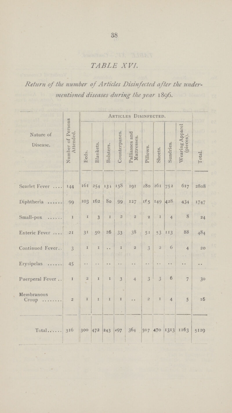 38 TABLE XVI. Return of the number of Articles Disinfected after the under ment1oned d1seases dur1ng the year 1896. Articles Disinfected. Nature of Disease. Number of Persons Attended. Beds. Blankets. Bolsters. Counterpanes. Pall1asses and Mattresses. P1llows. Sheets. Sundr1es. Wear1ng Apparel (pieces). Total. Scarlet Fever 144 161 254 131 158 191 280 261 752 617 2808 D1phtheria 99 103 162 80 99 127 165 149 428 434 1747 Small-pox 1 1 3 1 2 2 2 1 4 8 24 Enteric Fever 21 31 50 26 33 38 52 53 113 88 484 Continued Fever 3 1 1 .. 1 2 3 2 6 4 20 Erysipelas 45 .. .. .. .. .. .. .. .. .. .. Puerperal Fever .. 2 1 1 3 4 3 3 6 7 30 Membranous Croup 2 1 1 1 1 .. 2 1 4 5 16 Total 316 300 472 243 297 364 507 470 1313 1163 5129