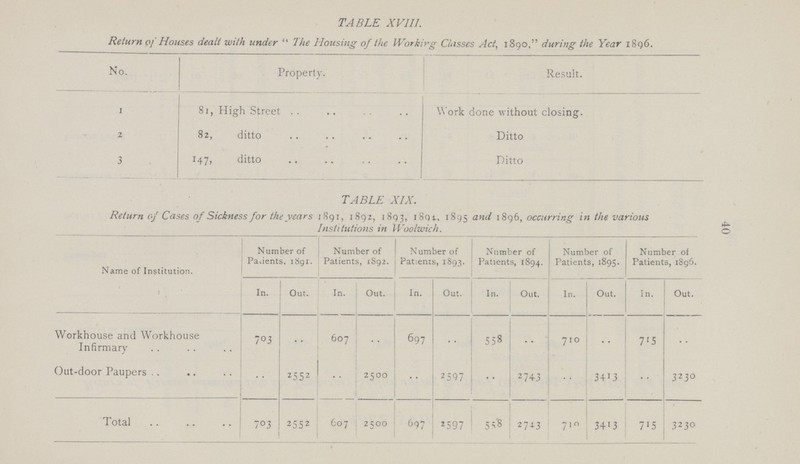 40 TABLE XVIII. Return of Houses dealt with under The Housing of the Working Classes Act, 1890, during the Year 1896. No. Property. Result. 1 81, High Street Work done without closing. 2 82, ditto Ditto 3 147, ditto Ditto TABLE XIX. Return of Cases of Sickness for the years 1891, 1892, 1893, 1895 and 1896, occurring in the various Institutions in Woolwich. Name of Institution. Number of Patients, 1891. Number of Patients, 1892. Number of Patients, 1893. Number of Patients, 1894. Number of Patients, 1895. Number of Patients, 1896. In. Out. In. Out. In. Out. In. Out. In. Out. In. Out. Workhouse and Workhouse Infirmary 703 .. 607 .. 697 .. 558 .. 710 .. 715 .. Out-door Paupers .. 2552 .. 2500 .. 2597 .. 2743 .. 3413 .. 3230 Total 703 2552 607 2500 697 2597 5 58 2743 710 3413 715 3230