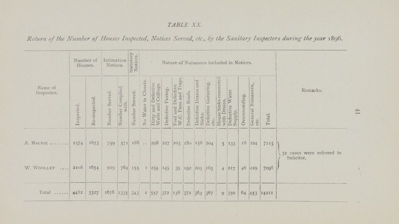 41 TABLE XX. Return of the Number of Houses Inspected, Notices Served, etc., by the Sanitary Inspectors during the year 1896. Number of Houses. Intimation Notices. Statutory Notices. Nature of Nuisances included in Notices. Name of Inspector. Inspected. Re-inspected. Number Served. Number Complied with. Number Served. No Water in Closets. Dirty and Defective Walls and Ceilings. Defective Paving. Foul and Defective W.C. Pans and Traps. Defective Roofs. Defective Drains and Sinks. Defective Guttering, etc. House Sinks connected with Drains. Defective Water Supply. Overcrowding. General Nuisances, etc. Total. Remarks. A. Mackie 2374 1673 759 571 188 .. 298 227 103 180 158 204 5 133 18 224 7115 32 cases were referred to Solicitor. W. Woolley 2108 1654 919 764 155 1 259 145 35 192 205 163 4 217 46 229 7095 Total 4432 3327 1678 1335 343 1 557 372 138 372 363 367 9 350 64 453 14211