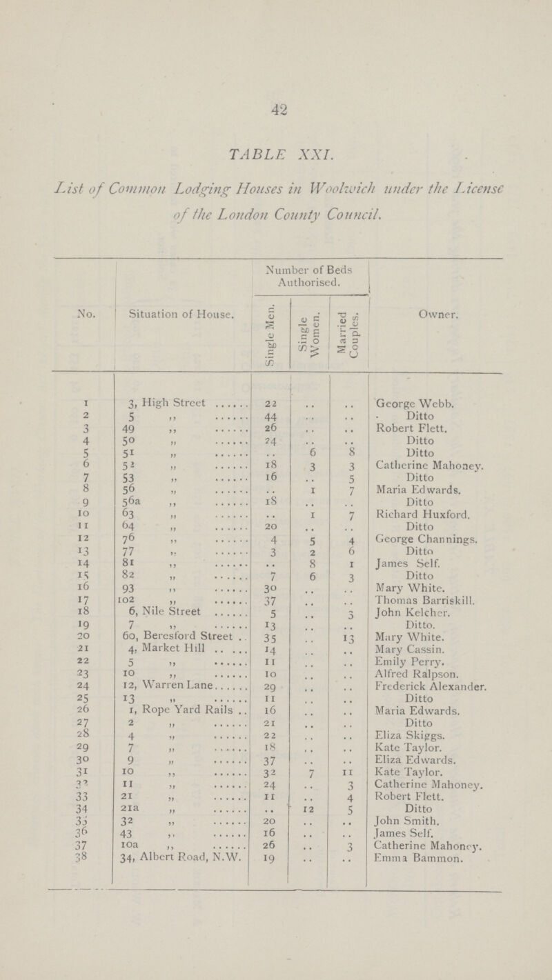 42 TABLE XXI. List of Common Lodging Houses in Woolwich under the License of the London County Council. No. Situation of House. Number of Beds Authorised. Owner. Single Men. Single Women. Married Couples. 1 3, High Street 22 .. .. George Webb. 2 5 „ 44 .. .. Ditto 3 49 „ 26 .. .. Robert Flett. 4 50 „ 24 .. .. Ditto 5 51 „ .. 6 8 Ditto 6 52 „ 18 3 3 Catherine Mahoaey. 7 53 „ 16 .. 5 Ditto 8 56 „ .. 1 7 Maria Edwards. 9 56a „ 18 .. .. Ditto 10 63 „ .. 1 7 Richard Huxford. 11 64 „ 20 .. .. Ditto 12 76 „ 4 5 4 George Channings. 13 77 „ 3 2 6 Ditto 14 81 „ .. 8 1 James Self. 15 82 „ 7 6 3 Ditto 16 93 „ 30 .. .. Mary White. 17 I02 „ 37 .. .. Thomas Barriskill. 18 6, Nile Street 5 .. .. John Kelcher. 19 7 „ 13 .. .. Ditto. 20 60, Beresford Street 35 .. .. Mary White. 21 4, Market Hill 14 .. .. Mary Cassin. 22 5 „ 11 .. .. Emily Perry. 23 10 „ 10 .. .. Alfred Ralpson. 24 12, Warren Lane 29 .. .. Frederick Alexander. 25 13 „ 11 .. .. Ditto 26 1, Rope Yard Rails 16 .. .. Maria Edwards. 27 2 „ 21 .. .. Ditto 28 4 „ 22 .. .. Eliza Skiggs. 29 7 „ 18 .. .. Kate Taylor. 30 9 „ 37 .. .. Eliza Edwards. 31 10 „ 32 7 11 Kate Taylor. 32 11 „ 24 .. 3 Catherine Mahoney. 33 21 „ 11 .. 4 Robert Flett. 34 21a „ .. 12 5 Ditto 33 32 „ 20 .. .. John Smith. 36 43 „ 16 .. .. James Self. 37 10a „ 26 .. 3 Catherine Mahonoy. 38 34, Albert Road, N.W. 19 .. .. Emma Bammon.