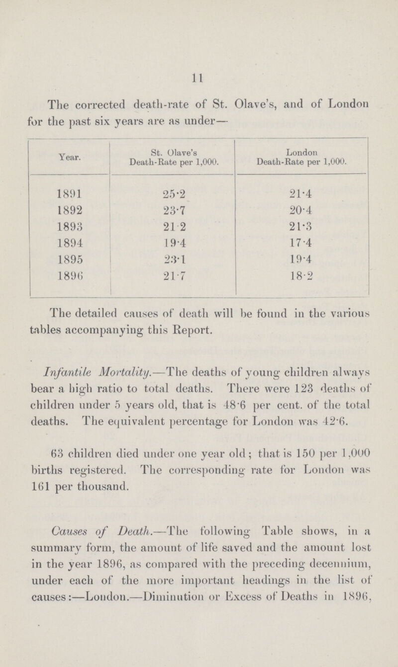 11 The corrected death-rate of St. Olave's, and of London for the past six years are as under— Year. St. Olave's Death-Rate per 1,000. London Death-Rate per 1,000. 1891 25.2 21.4 1892 23.7 20.4 1893 21.2 21.3 1894 19.4 17.4 1895 23.1 19.4 1896 21.7 18.2 The detailed causes of death will be found in the various tables accompanying this Report. Infantile Mortality.—The deaths of young children always bear a high ratio to total deaths. There were 123 deaths of children under 5 years old, that is 48.6 per cent. of the total deaths. The equivalent percentage for London was 42.6. 63 children died under one year old; that is 150 per 1,000 births registered. The corresponding rate for London was 161 per thousand. Causes of Death.—The following Table shows, in a summary form, the amount of life saved and the amount lost in the year 1896, as compared with the preceding decennium, under each of the more important headings in the list of causes:—Loudon.—Diminution or Excess of Deaths in 1896,