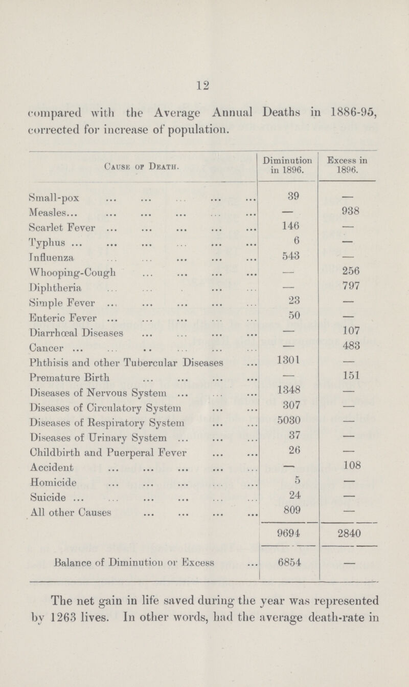 12 compared with the Average Annual Deaths in 1886-95, corrected for increase of population. Cause of Death. Diminution in 1896. Excess in 1896. Small-pox 39 — Measles — 938 Scarlet Fever 146 — Typhus 6 — Influenza 543 — Whooping-Cough — 256 Diphtheria — 797 Simple Fever 23 — Enteric Fever 50 — Diarrhœal Diseases — 107 Cancer — 483 Phthisis and other Tubercular Diseases 1301 — Premature Birth — 151 Diseases of Nervous System 1348 — Diseases of Circulatory System 307 — Diseases of Respiratory System 5030 — Diseases of Urinary System 37 — Childbirth and Puerperal Fever 26 — Accident — 108 Homicide 5 — Suicide 24 — All other Causes 809 — 9694 2840 Balance of Diminution or Excess 6854 — The net gain in life saved during the year was represented by 1263 lives. In other words, had the average death-rate in