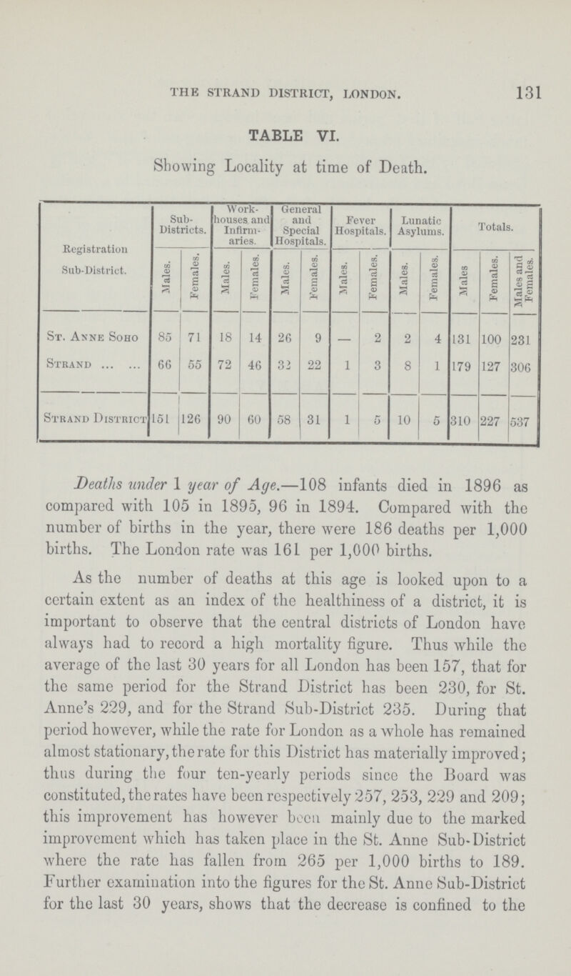 131 THE STRAND DISTRICT, LONDON. TABLE VI. Showing Locality at time of Death. Registration Sub-District. Sub Districts. Work houses and Infirm aries. General and Special Hospitals. Fever Hospitals. Lunatic Asylums. Totals. Males. Females. Males. Females. Males. Females. Males. Females. Males. Females. Males Females. Males and Females. St. Anne Soho 85 71 18 14 26 9 — 2 2 4 131 100 231 Strand 66 55 72 46 32 22 1 3 8 1 179 127 306 Strand District 151 126 90 60 58 31 i 5 10 5 310 227 537 Deaths under 1 year of Age.—108 infants died in 1896 as compared with 105 in 1895, 96 in 1894. Compared with the number of births in the year, there were 186 deaths per 1,000 births. The London rate was 161 per 1,000 births. As the number of deaths at this age is looked upon to a certain extent as an index of the healthiness of a district, it is important to observe that the central districts of London have always had to record a high mortality figure. Thus while the average of the last 30 years for all London has been 157, that for the same period for the Strand District has been 230, for St. Anne's 229, and for the Strand Sub-District 235. During that period however, while the rate for London as a whole has remained almost stationary, the rate for this District has materially improved; thus during the four ten-yearly periods since the Board was constituted, the rates have been respectively 257, 253, 229 and 209; this improvement has however been mainly due to the marked improvement which has taken place in the St. Anne Sub-District where the rate has fallen from 265 per 1,000 births to 189. Further examination into the figures for the St. Anno Sub-District for the last 30 years, shows that the decrease is confined to the