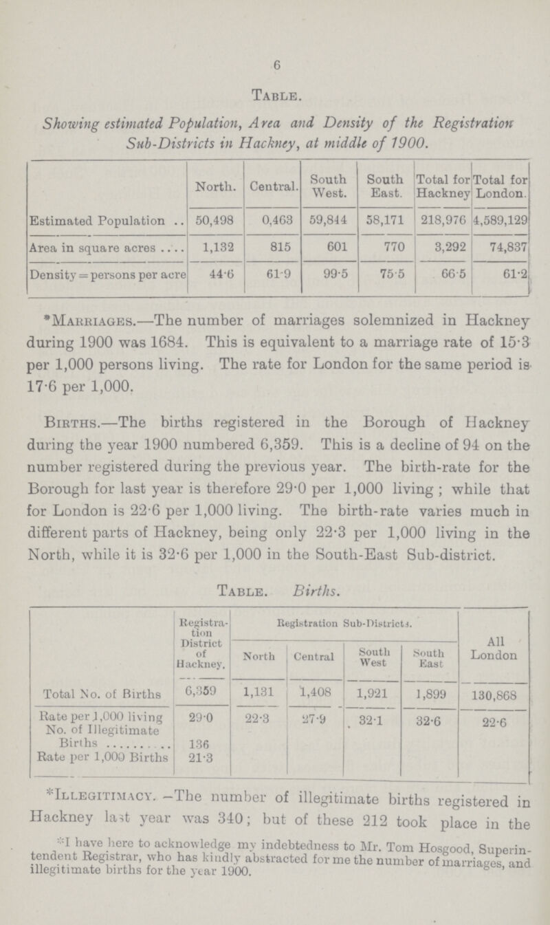 6 Table. Showing estimated Population, Area and Density of the Registration Sub-Districts in Hackney, at middle of 1900. North. Central. South West. South East. Total for Hackney Total for London. Estimated Population 50,498 0,463 59,844 58,171 218,976 4,589,129 Area in square acres 1,132 815 601 770 3,292 74,837 Density = persons per acre 44.6 61.9 99.5 75.5 66.5 61.2 *Marriages.—The number of marriages solemnized in Hackney during 1900 was 1684. This is equivalent to a marriage rate of 15.3 per 1,000 persons living. The rate for London for the same period is 17.6 per 1,000. Births.—The births registered in the Borough of Hackney during the year 1900 numbered 6,359. This is a decline of 94 on the number registered during the previous year. The birth-rate for the Borough for last year is therefore 29.0 per 1,000 living; while that for London is 22.6 per 1,000 living. The birth-rate varies much in different parts of Hackney, being only 22.3 per 1,000 living in the North, while it is 32.6 per 1,000 in the South-East Sub-district. Table. Births. Registra tion District of Hackney. Registration Sub-Districti. All London North Central South West South East Total No. of Births 6,359 1,131 1,408 1,921 1,899 130,868 Rate per,1000 living No. of Illegitimate 29.0 22.3 27.9 32.1 32.6 22.6 Births 136 Rate per 1,000 Births 21.3 *Illegitimacy. -The number of illegitimate births registered in Hackney last year was 340; but of these 212 took place in the *I have here to acknowledge my indebtedness to Mr. Tom Hosgood, Superin tendent Registrar, who has kindly abstracted for me the number of marriages and illegitimate births for the year 1900.