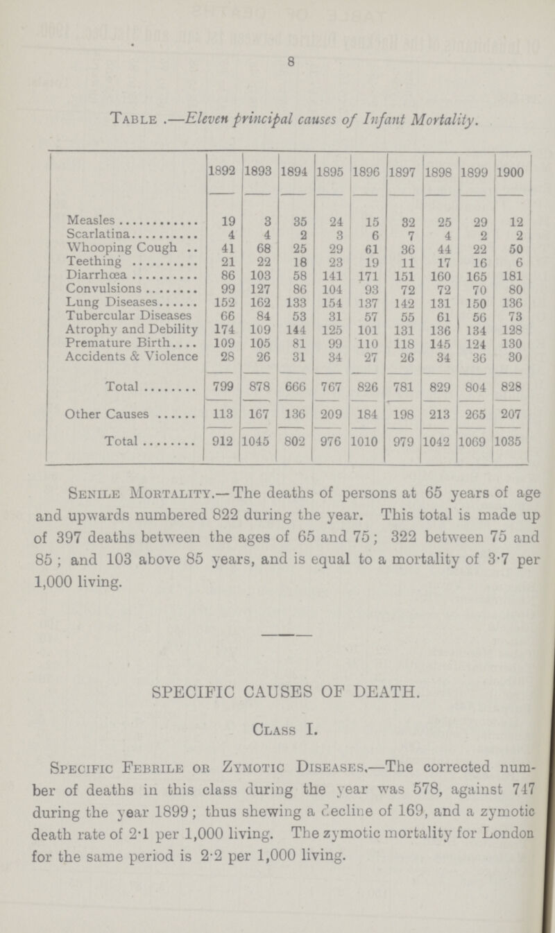 8 Table .—Eleven principal causes of Infant Mortality. 1892 1893 1894 1895 1896 1897 1898 1899 1900 Measles 19 3 35 24 15 32 25 29 12 Scarlatina 4 4 2 3 6 7 4 2 2 Whooping Cough 41 68 25 29 61 36 44 22 50 Teething 21 22 18 23 19 11 17 16 6 Diarrhœa 86 103 58 141 171 151 160 165 181 Convulsions 99 127 86 104 93 72 72 70 80 Lung Diseases 152 162 133 154 137 142 131 150 136 Tubercular Diseases 66 84 53 31 57 55 61 56 73 Atrophy and Debility 174 109 144 125 101 131 136 134 128 Premature Birth 109 105 81 99 110 118 145 124 130 Accidents & Violence 28 26 31 34 27 26 34 36 30 Total 799 878 666 767 826 781 829 804 828 Other Causes 113 167 136 209 184 198 213 265 207 Total 912 1045 802 976 1010 979 1042 1069 1035 Senile Mortality.—The deaths of persons at 65 years of age and upwards numbered 822 during the year. This total is made up of 397 deaths between the ages of 65 and 75; 322 between 75 and 85; and 103 above 85 years, and is equal to a mortality of 3.7 per 1,000 living. SPECIFIC CAUSES OF DEATH. Class I. Specific Febrile or Zymotic Diseases.—The corrected num ber of deaths in this class during the year was 578, against 747 during the year 1899; thus shewing a decline of 169, and a zymotic death rate of 2.1 per 1,000 living. The zymotic mortality for London for the same period is 2.2 per 1,000 living.