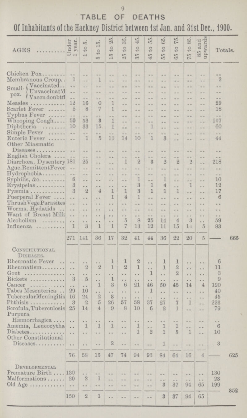 9 TABLE OF DEATHS Of Inhabitants of the Hackney District between 1st Jan. and 31st Dec., 1900. AGES Under 1 year. 1 to 5. 5 to 15. 15 to 25. 25 to 35. 35 to 45. 45 to 55. 55 to 65. 65 to 75. 75 to 85. 85 and upwards Totals. Chicken Pox .. .. .. .. .. .. .. .. .. .. .. .. Membranous Croup 1 .. 1 .. .. .. .. .. .. .. .. 2 Small pox. Vaccinated .. .. .. .. .. .. .. .. .. .. .. .. Unvaccinat'd .. .. .. .. .. .. .. .. .. .. .. .. Vaccndoubtfi .. .. .. .. .. .. .. .. .. .. .. .. Measles 12 16 0 1 .. .. .. .. .. .. .. 29 Scarlet Fever 2 8 7 1 .. .. .. .. .. .. .. 18 Typhus Fever .. .. .. .. .. .. .. .. .. .. .. .. Whooping Cough 50 53 3 1 .. .. .. .. .. .. .. 107 Diphtheria 10 33 15 1 .. .. 1 .. .. .. .. 60 Simple Fever .. .. .. .. .. .. .. .. .. .. .. .. Enteric Fever .. 1 5 10 14 10 1 3 .. .. .. 44 Other Miasmatic Diseases .. .. .. .. .. .. .. .. .. .. .. .. English Cholera .. .. .. .. .. .. .. .. .. .. .. .. Diarrhœa, Dysentery 181 25 .. .. 1 2 3 2 2 2 .. 218 Ague,ReraittentFever .. .. .. .. .. .. .. .. .. .. .. .. Hydrophobia .. .. .. .. .. .. .. .. .. .. .. .. Syphilis, &c 8 .. .. .. .. 1 .. 1 .. .. .. 10 Erysipelas 3 .. .. .. .. 3 1 4 .. 1 .. 12 Pyæmia 3 2 4 1 1 3 1 1 1 .. .. 17 Puerperal Fever .. .. .. l 4 1 .. .. .. .. .. 6 Thrush Vege Parasites .. .. .. .. .. .. .. .. .. .. .. .. Worms, Hydatids .. .. .. .. .. .. .. .. .. .. .. .. Want of Breast Milk .. .. .. .. .. .. .. .. .. .. .. .. Alcoholism .. .. .. .. 5 8 25 14 4 3 .. 59 Influenza 1 3 1 1 7 13 12 11 15 14 5 83 271 141 36 17 32 41 44 36 22 20 5 - 665 Constitutional Diseases. Rheumatic Fever .. .. .. 1 1 2 .. 1 1 .. .. 6 Rheumatism .. 2 2 1 2 1 .. 1 2 .. .. 11 Gout .. .. .. .. .. .. 1 .. 2 .. .. 3 Rickets 3 5 .. 1 .. .. .. .. .. .. .. 9 Cancer .. .. 1 3 6 21 46 50 45 14 4 190 Tabes Mesenterica 29 10 .. .. .. .. 1 .. .. .. .. 40 Tubercular Meningitis 16 24 2 3 .. .. .. .. .. .. .. 45 Phthisis 3 2 5 26 57 58 37 27 7 1 .. 223 Scrofula, Tuberculosis 25 14 4 9 8 10 6 2 1 .. .. 79 Purpura Hæmorrhagica .. .. .. .. .. .. .. .. .. .. .. .. Anæmia, Leucocytha .. 1 1 1 .. 1 .. 1 1 .. .. 6 Diabetes .. .. .. .. .. 1 2 1 5 1 .. 10 Other Constitutional Diseases .. .. .. 2 .. .. .. 1 .. .. .. 3 76 58 15 47 74 94 93 84 64 16 4 - 625 Developmental Premature Birth 130 .. .. .. .. .. .. .. .. .. .. 130 Malformations 20 2 1 .. .. .. .. .. .. .. .. 23 Old Age .. .. .. .. .. .. .. 3 37 94 65 199 150 2 1 .. .. .. .. 3 37 94 65 352