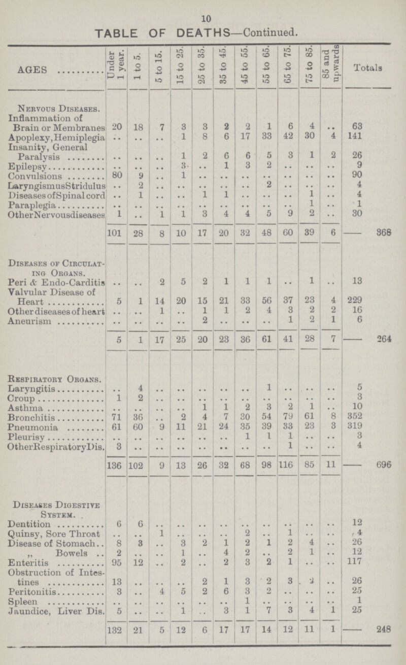 10 TABLE OF DEATHS—Continued. AGES Under 1 year. 1 to 5. 5 to 15. 15 to 25. 25 to 35. 35 to 45. 45 to 55. 55 to 65. 65 to 75. 75 to 85. 85 and upwards Totals Nervous Diseases. Inflammation of Brain or Membranes 20 18 7 3 3 2 2 1 6 4 .. 63 Apoplexy, Hemiplegia .. .. .. 1 8 6 17 33 42 30 4 141 Insanity, General Paralysis .. .. .. 1 2 6 6 5 3 1 2 26 Epilepsy .. .. .. 3 .. 1 3 2 .. .. .. 9 Convulsions 80 9 .. 1 .. .. .. .. .. .. .. 90 Laryngismus Stridulus .. 2 .. .. .. .. .. 2 .. .. .. 4 Diseases of Spinal cord .. 1 .. .. 1 1 .. .. .. 1 .. 4 Paraplegia .. .. .. .. .. .. .. .. .. 1 .. 1 Other Nervous diseases 1 .. 1 1 3 4 4 5 9 2 .. 30 101 28 8 10 17 20 32 48 60 39 6 - 368 Diseases of Circulat ing Organs. Peri & Endo-Carditis .. .. 2 5 2 1 1 1 .. 1 .. 13 Valvular Disease of Heart 5 1 14 20 15 21 33 56 37 23 4 229 Other diseases of heart .. .. 1 .. 1 1 2 4 3 2 2 16 Aneurism .. .. .. .. 2 .. .. .. 1 2 1 6 5 1 17 25 20 23 36 61 41 28 7 - 264 Respiratory Organs. Laryngitis .. 4 .. .. .. .. .. 1 .. .. .. 5 Croup 1 2 .. .. .. .. .. .. .. .. .. 3 Asthma .. .. .. .. 1 1 2 3 2 1 .. 10 Bronchitis 71 36 .. 2 4 7 30 54 79 61 8 352 Pneumonia 61 60 9 11 21 24 35 39 33 23 3 319 Pleurisy .. .. .. .. .. .. 1 1 1 .. .. 3 Other Respiratory Dis. 3 .. .. .. .. .. .. .. 1 .. .. 4 136 102 9 13 26 32 68 98 116 85 11 - 696 Diseases Digestive System. Dentition 6 6 .. .. .. .. .. .. .. .. .. 12 Quinsy, Sore Throat .. .. 1 .. .. .. 2 .. 1 .. .. 4 Disease of Stomach 8 3 .. 3 2 1 2 1 2 4 .. 26 „ Bowels 2 .. .. 1 .. 4 2 .. 2 1 .. 12 Enteritis 95 12 .. 2 .. 2 3 2 1 .. .. 117 Obstruction of Intes tines 13 .. .. .. 2 1 3 2 3 2 .. 26 Peritonitis 3 .. 4 5 2 6 3 2 .. .. .. 25 Spleen .. .. .. .. .. .. 1 .. .. .. .. 1 Jaundice, Liver Dis. 5 .. .. 1 .. 3 1 7 3 4 1 25 132 21 5 12 6 17 17 14 12 11 1 - 248