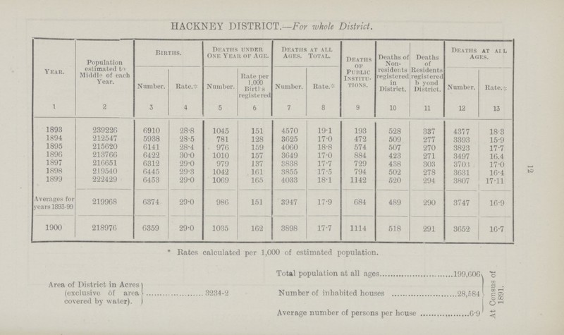 12 HACKNEY DISTRICT.—For whole District. Year. 1 Population estimated to Middle of each Year. Births. Deaths under One Year of Age. Deaths at all Ages. Total. Deaths of public Institu tions. Deaths of Non residents registered in District. Deaths of Residents registered b yond District. Deaths at all Ages. Number. Rate.* Number. Rate per 1,000 Births registered Number. Rate.* Number. Rate.-* 2 3 4 5 6 7 8 9 10 11 12 13 1893 239226 6910 28.8 1045 151 4570 19.1 193 528 337 4377 18.3 1894 212547 5938 28.5 781 128 3625 17.0 472 509 277 3393 15.9 1895 215620 6141 28.4 976 159 4060 18.8 574 507 270 3823 17.7 189G 213766 6422 30.0 1010 157 3649 17.0 884 423 271 3497 16.4 1897 216651 6312 29.0 979 137 3838 17.7 729 438 303 370:1 17.0 1898 2J.9540 6445 29.3 1042 161 3855 17.5 794 502 278 3631 16.4 1899 222429 6453 29.0 1069 165 4033 18.1 1142 520 294 3807 17.11 Averages for years 1893-99 219968 6374 29.0 986 151 3947 17.9 684 489 290 3747 16.9 1900 218976 6359 29.0 1035 162 3898 17.7 1114 518 291 3652 16.7 *Rates calculated per 1,000 of estimated population. Area of District in Acres (exclusive 6f area covered by water). .3234.2 Total population at all ages 199,006 Number of inhabited houses 28,684 Average number of persons per house 6.9 At Census of 1891.