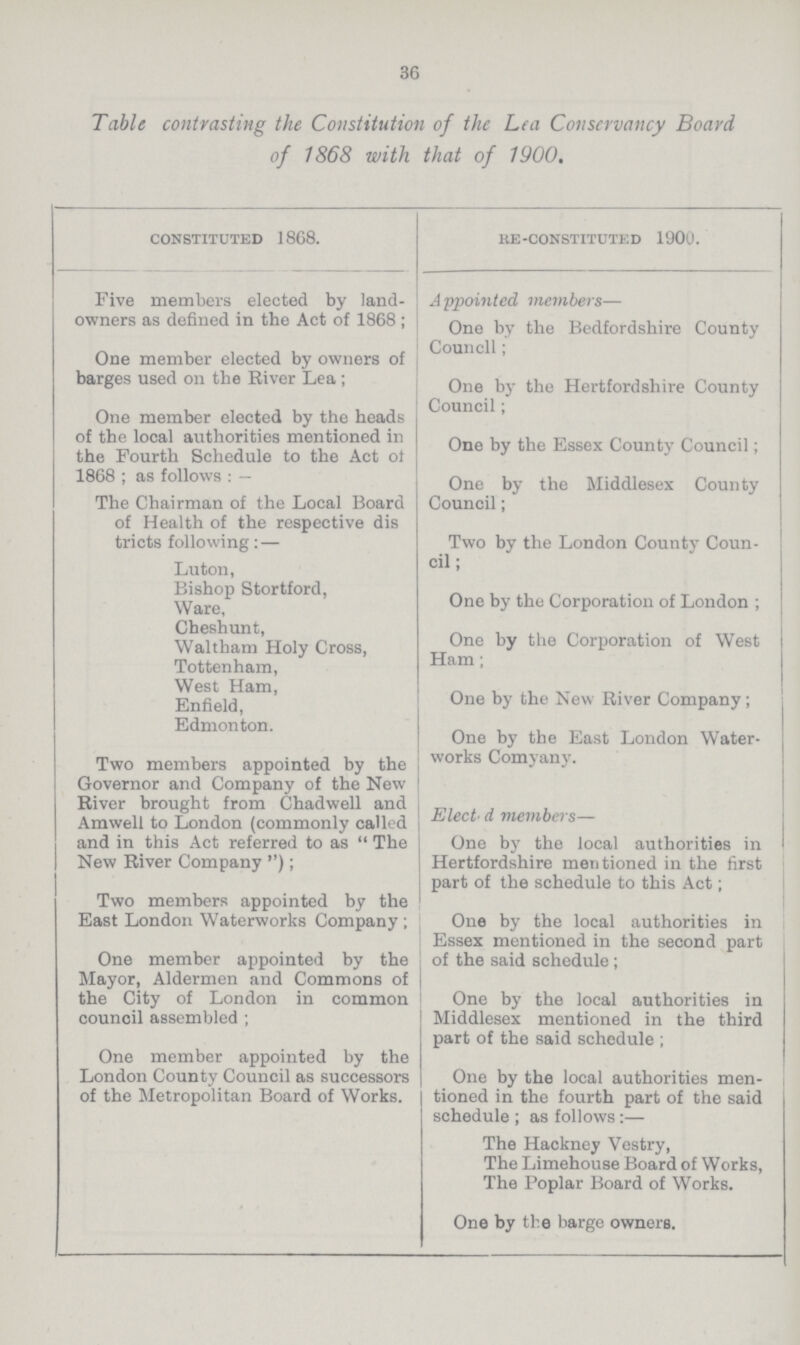 36 Table contrasting the Constitution of the Lea Conservancy Board of 1868 with that of 1900. constituted 1868. re-constituted 1900. Five members elected by land owners as defined in the Act of 1868 ; A ppointed members— One by the Bedfordshire County Councll; One member elected by owners of barges used on the River Lea; One by the Hertfordshire County Councll; One member elected by the heads of the local authorities mentioned in the Fourth Schedule to the Act of 1868 ; as follows : — One by the Essex County Councll; One by the Middlesex County Councll; The Chairman of the Local Board of Health of the respective dis tricts following: — Two by the London County Coun cil ; Luton, Bishop Stortford, Ware, Cheshunt, Waltham Holy Cross, Tottenham, West Ham, Enfield, Edmonton. One by the Corporation of London ; One by the Corporation of West Ham; One by the New River Company; One by the East London Water works Comyany. Two members appointed by the Governor and Company of the New River brought from Chadwell and Am well to London (commonly called and in this Act referred to as  The New River Company ); Elect d members— One by the local authorities in Hertfordshire mentioned in the first part of the schedule to this Act; Two members appointed by the East London Waterworks Company ; One by the local authorities in Essex mentioned in the second part of the said schedule; One member appointed by the Mayor, Aldermen and Commons of the City of London in common council assembled ; One by the local authorities in Middlesex mentioned in the third part of the said schedule ; One member appointed by the London County Council as successors of the Metropolitan Board of Works. One by the local authorities men tioned in the fourth part of the said schedule ; as follows :— The Hackney Vestry, The Limehouse Board of Works, The Poplar Board of Works. One by the barge owners.