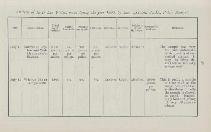37 Analysis of River Lea Water, made during the year 1900, by Leo Taylor, F.I.C., Public Analyst. Date. Where taken. Total solid residue Saline Ammonia. Organic Ammonia. Chlorine. Nitrates. Nitrites. Sulphur etted Hydroge Suspend'd matter. Remarks. July 11 Culvert of Ley ton and Wal thamstow Sewage. 142.8 grains per gallon. 2.8 grains per gallon. .896 grains per gallon. 7.8 grains per gallon. Exc'sive Slight. Ab'nd'nt The sample was very foul, and contained a large quantity of sus pended matter. It may be fairly de scribed as muddy sewage water. July 11 White Hart Temple Mills. 43.40 4.2 2.66 7.2 Exc'sive Slight. Ab'nd'nt 369.0 grains per gallon. This is really a sample of river mud, as the suspended matter settles down directly the sample is allowed to stand. Exceed ingly foul and giving off very offensive odours.