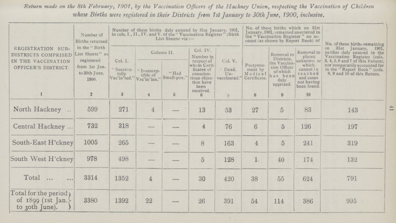 Return made on the 8th February, 1901, by the Vaccination Officers of the Hackney Union, respecting the Vaccination of Children whose Births were registered in their Districts from 1st January to 30th June, 1900, inclusive. REGISTRATION SUB DISTRICTS COMPRISED IN THE VACCINATION OFFICER'S DISTRICT. Number of Births returned in the  Birth List Sheets as registered from 1st Jan. to 30th June, 1900. Number of these births duly entered by 31st January, 1901, in cols. I., II., IV. and V. of the  Vaccination Register  (Birth List Sheets) viz :— No. of these births which on 31st January, 1901, remained unentered in the  Vaccination Register  on ac count (as shown by Report Book) of No. of these births remaining on 31st January, 1901, neither duly entered in the Vaccination Register (cols. 3, 4, 5,6 and 7 of this Return), nor temporarily accounted for in the  Report Book  (cols. 8, 9 and 10 of this Return. Col. I.  Success fully Vac'in'ted. Column II. Col. IV. Number in respect of whom Certi ficates of conscien tious objec tion have been received. Col. V. Dead. Un vaccinated. Postpone ment by Medical Certificate. Removal to Districts, the Vaccina tion Officer of which has been duly apprized. Removal to places unknown or which cannotle reached and cases not having been found.  Insuscep tible of Vac'in'ion.  Had Small-pox.' 1 2 3 4 5 6 7 8 9 10 North Hackney 599 271 4 — 13 53 27 5 83 143 Central Hackney 732 318 — — 4 76 6 5 126 197 South-East H'ckney 1005 265 — — 8 163 4 5 241 319 South West H'ckney 978 498 — — 5 128 1 40 174 132 Total 3314 1352 4 - 30 420 38 55 624 791 Total for the period of 1899 (1st Jan. to 30th June) 3380 1392 22 — 26 391 54 114 386 995