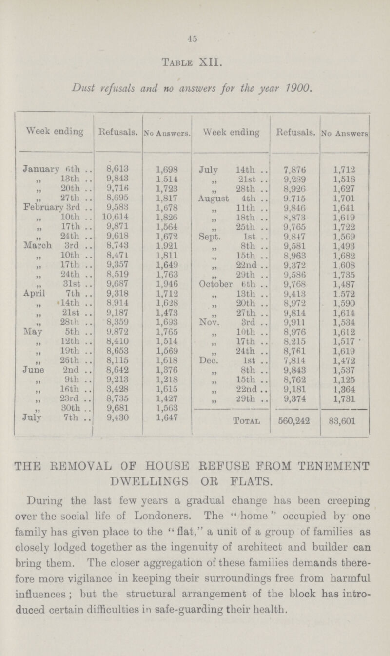 45 Table XII. Dust refusals and no answers for the year 1900. Week ending Refusals. No Answers. Week ending Refusals. No Answers January tith 8,613 1,698 July 14th 7,876 1,712 13th 9,843 1.514 ,, 21st 9,289 1,518 20th 9,716 1,723 28th 8,926 1,627 27th 8,695 1,817 August 4th 9.715 1,701 February 3rd 9,583 1,678 „ 11th 9,846 1,641 10th 10,614 1,826 ,, 18th 8,873 1,619 17th 9,871 1,564 25th 9,765 1,722 „ 24th 9,618 1,672 Sept. 1st .. 9,847 1,569 March 3rd 8,743 1.921 8th 9,581 1,493 „ 10th 8,471 1,811 15th 8,963 1,682 „ 17th 9,357 1,649 „ 22nd 9.372 1,608 24th 8,519 1,763 29th 9,586 1,735 31st 9,687 1,946 October 6th 9,768 1,487 April 7th 9,318 1,712 13th 9,413 1.572 14th 8.914 1,628 20th 8,972 1,590 „ 21st 9,187 1,473 „ 27th 9,814 1,614 28th 8,359 1,693 Nov. 3rd 9,911 1,534 May 5th 9.872 1,765 10th 8,976 1,612 12th 8,410 1,514 17th 8,215 1,517 „ 19th 8,653 1,569 24th 8,761 1,619 26th 8,115 1,618 Dec. 1st 7,814 1,472 June 2nd 8,642 1,376 „ 8th 9,843 1,537 „ 9th 9,213 1,218 15th 8,762 1,125 16th 3,428 1,615 ,, 22nd 9,181 1,364 23rd 8,735 1,427 29th 9,374 1,731 „ 30th 9,681 1,563 July 7th 9,430 1,647 Total 560,242 83,601 THE REMOVAL OF HOUSE REFUSE FROM TENEMENT DWELLINGS OR FLATS. During the last few years a gradual change has been creeping over the social life of Londoners. The home occupied by one family has given place to the flat, a unit of a group of families as closely lodged together as the ingenuity of architect and builder can bring them. The closer aggregation of these families demands there fore more vigilance in keeping their surroundings free from harmful influences ; but the structural arrangement of the block has intro duced certain difficulties in safe-guarding their health.