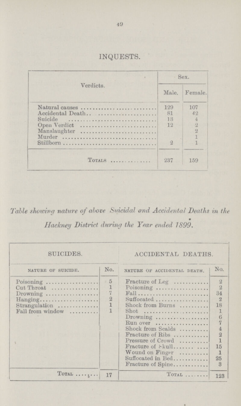 49 INQUESTS. Verdicts. Sex. Male. Female. Natural causes 129 107 Accidental Death 81 42 Suicide 13 4 Open Verdict 12 2 Manslaughter 2 Murder 1 Stillborn 2 I Totals 237 159 Table showing nature of above Suicidal and Accidental Deaths in the Hackney District during the Year ended 1899. SUICIDES. ACCIDENTAL DEATHS. nature of suicide. No. nature of accidental death. No. Poisoning 5 Fracture of Leg 2 Cut Throat 1 Poisoning 2 Drowning 7 Fall 34 Hanging 2 Suffocated 2 Strangulation 1 Shock from Burns 18 Fall from window 1 Shot 1 Drowning 6 Run over 7 Shock from Scalds 4 Fracture of Bibs 2 Pressure of Crowd 1 Fracture of Skull 15 Wound on Finger 1 Suffocated in Bed 25 Fracture of Spine 3 Total 17 Total 123