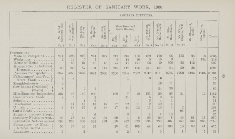 50 REGISTER OF SANITARY WORK, 1900. SANITARY DISTRICTS. Mr. Wood Stamford Hill Mr. Harvey, West Hackney Mr. Legg, Hackney Mr. Morley, Clapton Mr. Body, Kingsland. Mare Street and South Hackney. Mr. Babbitt, Homerton. E. Mr. Mansell, Homerton, N. Mr. Ellis, Homerton, S. Mr. White, Clapton, N.E. Mr. Sheppard, Special. Miss Tecbay, Special. Totals. Mr. High, Mr. Kemp Mr. Punter No. 1 No. 2 No.3 No. 4 No. 5 No. 6 No7. No. 8 No. 9 No. 10 No. 11 No. 12 Inspections— Made on Complaint 271 323 206 244 347 212 245 108 169 179 96 133 24 18 2635 Workshops 2 13 5 7 9 14 10 5 15 3 1 134 218 House to House 68 24 43 46 75 11 171 95 19 308 22 115 997 Houses after Infectious) Diseases 108 130 87 181 147 218 117 126 231 167 94 50 38 1694 Premises re-inspected 2057 2G50 2602 2681 2060 2706 2908 2652 2947 2911 2275 1762 3196 1906 36101 Fishmongers' and Poul torers' Yards 2 2 1 3 6 1 15 Slaughterhouses 9 16 11 36 Cow houses (Premises) ,, (Sheds) 8 2 2 24 30 66 Miscellaneous Inspections 327 96 159 200 100 7 10 181 20 26 24 12 1162 Greengrocers' Yards 2 5 2 11 6 3 3 32 Schools 1 2 3 4 1 11 Bakehouses 8 11 13 15 15 27 22 11 9 40 16 190 Uinals 6 13 17 3 30 27 44 12 11 18 1 2 184 Canal Boats 95 95 Animals improperly kept 6 6 3 4 6 10 35 Statutory Notices served 30 78 41 70 83 20 4 6 56 20 8 49 81 13 559 Intimation Notices served 240 353 236 304 223 310 252 323 295 298 407 159 132 236 3758 Peremptory or Final Notices served 50 21 25 33 20 51 105 44 40 100 10 30 44 475 Laundries 5 2 4 2 4 6 1 5 29