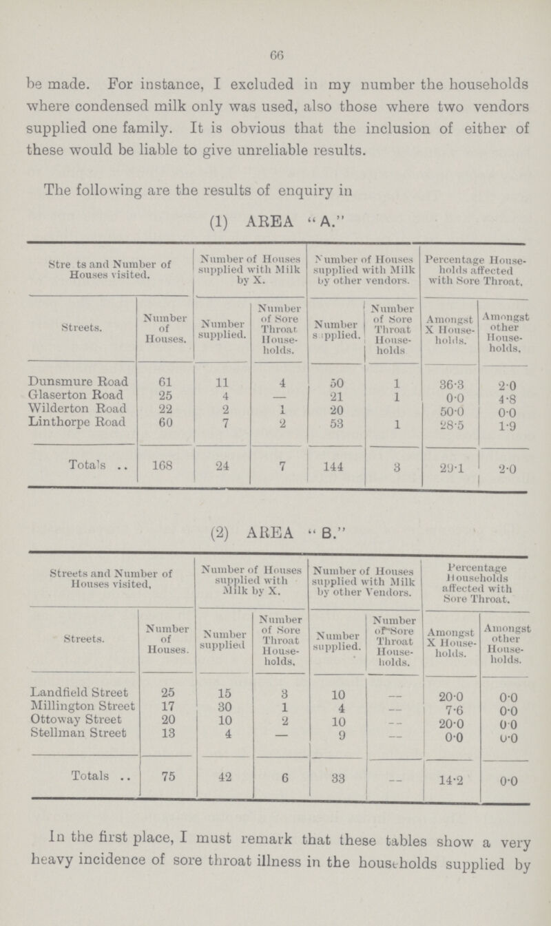 66 be made. For instance, I excluded in my number the households where condensed milk only was used, also those where two vendors supplied one family. It is obvious that the inclusion of either of these would be liable to give unreliable results. The following are the results of enquiry in (1) AREA A. Streets and Number of Houses visited. Number of Houses supplied with Milk by X. Number of Houses supplied with Milk by other vendors. Percentage House holds affected with Sore Throat, Streets. Number of Houses. Number supplied. Number of Sore Throat House holds. Number supplied. N umber of Sore Throat House holds Amongst X House holds. Amongst other House holds. Dunsmure Road 61 11 4 50 1 36.3 2.0 Glaserton Road 25 4 — 21 1 0.0 4.8 Wilderton Road 22 2 1 20 50.0 0.0 Linthorpe Road 60 7 2 53 1 28.5 1.9 Totals 168 24 7 144 3 29.1 2.0 (2) AREA B. Streets and Number of Houses visited. Number of Houses supplied with Milk by X. Number of Houses supplied with Milk by other Vendors. Percentage Households affected with Sore Throat. Streets. Number of Houses. Number supplied Number of Sore Throat House holds. Number supplied. Number of Sore Throat House holds. Amongst X House holds. Amongst other House holds. Landfield Street 25 15 3 10 — 20.0 0.0 Millington Street 17 30 1 4 — 7.6 0.0 Ottoway Street 20 10 2 10 — 20.0 0.0 Stellman Street 13 4 — 9 — 0.0 0.0 Totals 75 42 6 33 — 14.2 0.0 In the first place, I must remark that these tables show a very heavy incidence of sore throat illness in the households supplied by