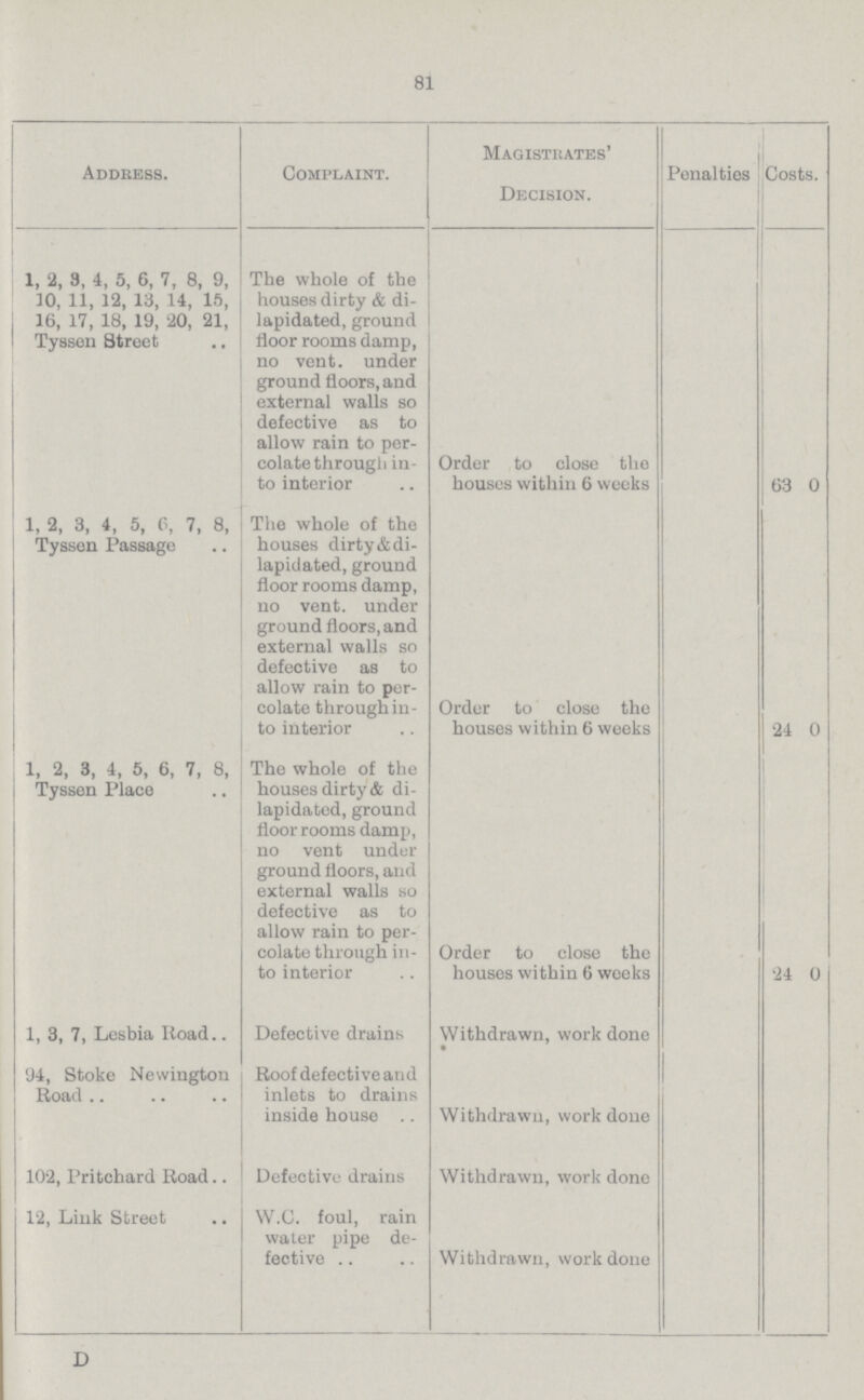 81 Address. Complaint. Magistrates' Decision. Penalties Costs. 1, 2, 3, 4, 5, 6, 7, 8, 9, 10, 11, 12, 13, 14, 15, 16, 17, 18, 19, 20, 21, Tyssen Street The whole of the houses dirty & di lapidated, ground floor rooms damp, no vent, under ground floors, and external walls so defective as to allow rain to per colate through in to interior Order to close the houses within 6 weeks 63 0 1, 2, 3, 4, 5, 6, 7, 8, Tyssen Passage The whole of the houses dirty & di lapidated, ground floor rooms damp, no vent, under ground floors, and external walls so defective as to allow rain to per colate throughin to interior Order to close the houses within 6 weeks 24 0 1, 2, 3, 4, 5, 6, 7, 8, Tyssen Place The whole of the houses dirty & di lapidated, ground floor rooms damp, no vent under ground floors, and external walls so defective as to allow rain to per colate through in to interior Order to close the houses within 6 weeks 24 0 1, 3, 7, Lesbia Road Defective drains Withdrawn, work done 94, Stoke Newington Road Roof defective and inlets to drains inside house Withdrawn, work done 102, Pritchard Road Defective drains Withdrawn, work done 12, Link Street W.C. foul, rain water pipe de fective Withdrawn, work done D