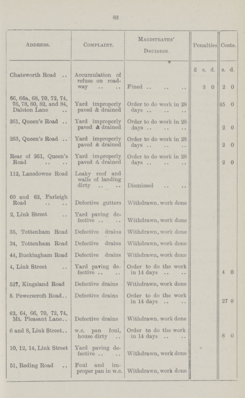 83 Address. Complaint. Magistrates' Dkcision. Penalties Costs. £ s. d. s. d. Chatsworth Road Accumulation of refuse on road way Fined 3 0 2 0 66, 66a, 68, 70, 72, 74, 76, 78, 80, 82, and 84, Dalston Lane Yard improperly paved & drained Order to do work in 28 days 45 0 261, Queen's Road Yard improperly paved & drained Order to do work in 28 days 2 0 263, Queen's Road Yard improperly paved & drained Order to do work in 28 days 2 0 Rear of 261, Queen's Road Yard improperly paved A drained Order to do work in 28 days 2 0 112, Lansdowne Road Leaky roof and walls of landing dirty Dismissed 60 and 62, Farleigh Road Defective gutters Withdrawn, work done 2, Link Street Yard paving de fective Withdrawn, work done 35, Tottenham Road Defective drains Withdrawn, work done 34, Tottenham Road Defective drains Withdrawn, work done 44, Buckingham Road Defective drains Withdrawn, work done 4, Link Street Yard paving de fective Order to do the work in 14 days 4 0 527, Kingsland Road Defective drains Withdrawn, work done 5. Powerscroft Road.. Defective drains Order to do the work in 14 days 27 0 62, 64, 66, 70, 72, 74, Mt. Pleasant Lane Defective drains Withdrawn, work done 6 and 8, Link Street w.c. pan foul, house dirty Order to do the work in 14 days 8 0 10, 12, 14, Link Street Yard paving de fective Withdrawn, work done 51, Roding Road Foul and im proper pan in w.c. Withdrawn, work done