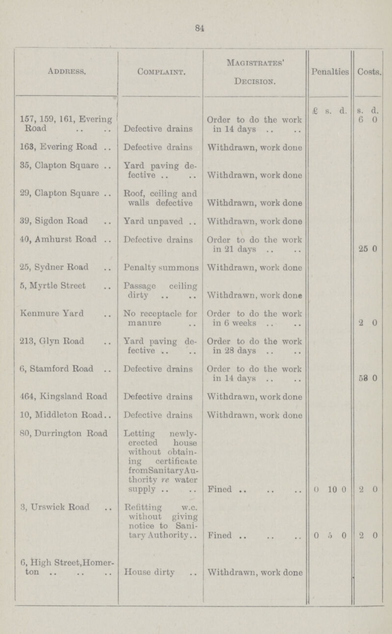 84 Address. Complaint. Magistrates' Decision. Penalties Costs. £ s. d. s. d. 157, 159, 161, Evering Road Defective drains Order to do the work in 14 days 6 0 163, Evering Road Defective drains Withdrawn, work done 35, Clapton Square Yard paving de fective Withdrawn, work done 29, Clapton Square Roof, ceiling and walls defective Withdrawn, work done 39, Sigdon Road Yard unpaved Withdrawn, work done 40, Amhurst Road Defective drains Order to do the work in 21 days 25 0 25, Sydner Road Penalty summons Withdrawn, work done 5, Myrtle Street Passage ceiling dirty Withdrawn, work done Kenmure Yard No receptacle for manure Order to do the work in 6 weeks 2 0 213, Glyn Road Yard paving de fective Order to do the work in 28 days 6, Stamford Road Defective drains Order to do the work in 14 days 58 0 164, Kingaland Road Defective drains Withdrawn, work done 10, Middleton Road Defective drains Withdrawn, work done 80, Durrington Road Letting newly erected house without obtain ing certificate fromSanitaryAu thority re water supply Fined 0 10 0 2 0 3, Urswiek Road Refitting w.c. without giving notice to Sani tary Authority Fined 0 5 0 2 0 6, High Street,Homer ton House dirty Withdrawn, work done