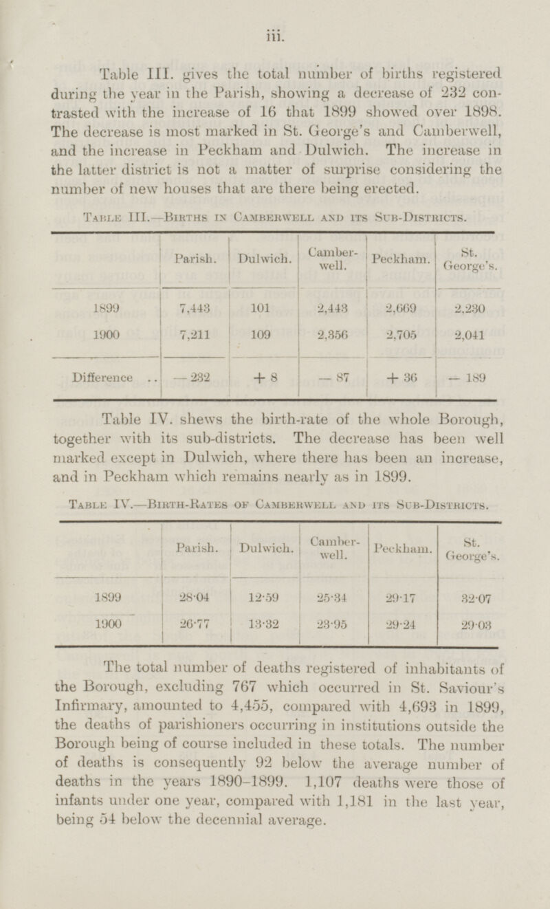 Table III. gives the total number of births registered during the year in the Parish, showing a decrease of 232 con trasted with the increase of 16 that 1899 showed over 1898. The decrease is most marked in St. George's and Camberwell, and the increase in Peckham and Dulwich. The increase in the latter district is not a matter of surprise considering the number of new houses that are there being erected. TABLE III.-BIRTHS IN CAMBERWELL AND ITS SUB-DISTRICTS. Dulwich. Camberwell. St. George's. Parish. Peckham. 2,230 101 1899 7,443 2,669 2,443 1900 109 2,041 7,211 2,356 2,705 -189 -232 -87 Difference +36 +8 Table IV. shews the birth-rate of the whole Borough, together with its sub-districts. The decrease has been well marked except in Dulwich, where there has been an increase, and in Peckham which remains nearly as in 1899. TABLE IV.—BIRTHS-RATES OF CAMBERWELL AND ITS SUB-DISTRICTS. Camber well. Peckham. St. George's. Parish. Dulwich. 28.04 12.59 32.07 1899 29.17 25.34 1900 26.77 13.32 29.24 29.03 23.95 The total number of deaths registered of inhabitants of the Borough, excluding 767 which occurred in St. Saviour's Infirmary, amounted to 4,455, compared with 4,693 in 1899, the deaths of parishioners occurring in institutions outside the Borough being of course included in these totals. The number of deaths is consequently 92 below the average number of deaths in the years 1890-1899. 1,107 deaths were those of infants under one year, compared with 1,181 in the last year, being 54 below the decennial average. iii.