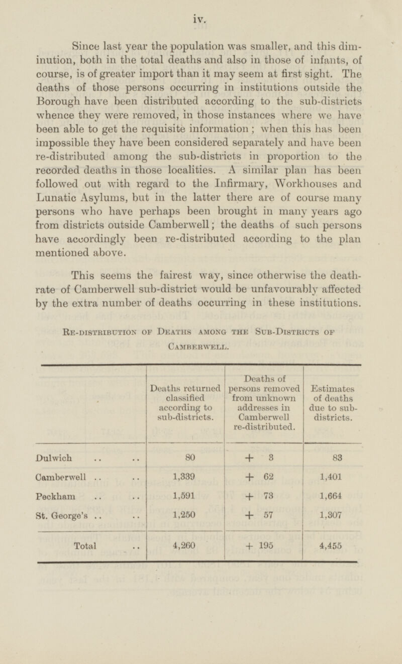 Since last year the population was smaller, and this dim inution, both in the total deaths and also in those of infants, of course, is of greater import than it may seem at first sight. The deaths of those persons occurring in institutions outside the Borough have been distributed according to the sub-districts whence they were removed, in those instances where we have been able to get the requisite information; when this has been impossible they have been considered separately and have been re-distributed among the sub-districts in proportion to the recorded deaths in those localities. A similar plan has been followed out with regard to the Infirmary, Workhouses and Lunatic Asylums, but in the latter there are of course many persons who have perhaps been brought in many years ago from districts outside Camberwell; the deaths of such persons have accordingly been re-distributed according to the plan mentioned above. This seems the fairest way, since otherwise the death rate of Camberwell sub-district would be unfavourably affected by the extra number of deaths occurring in these institutions. RE-DISTRIBUTION OF DEATHS AMONG THE SUB-DISTRICTS OF CAMBERWELL. Deaths returned classified according to sub-districts. Deaths of persons removed from unknown addresses in Camberwell re-distributed. Estimates of deaths due to sub districts. Dulwich +3 80 83 1,339 Camberwell +62 1,401 Peckham 1,591 +73 1,664 1,250 St. George's +57 1,307 4,455 Total 4,260 +195 iv.