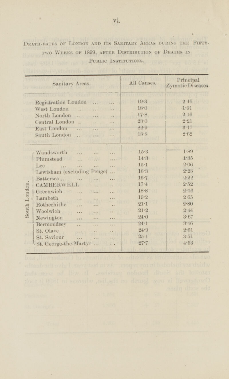 vi. DEATH-RATES OF LONDON AND ITS SANITARY AREAS DURING THE FIFTY TWO WEEKS OF 1899, AFTER DISTRIBUTION OF DEATHS IN PUBLIC INSTITUTIONS. Principal Zymotic Diseases. All Causes. Sanitary Areas. Registration London 2.46 19.3 1.91 West London 18.0 North London 17.8 2.16 Central London 23.0 2.21 East London 22.9 3.17 South London 18.8 2.62 Wandsworth 15.3 1.89 Plumstead 14.3 1.35 Lee 15.1 2.06 Lewisham (excluding Penge) 16.3 2.23 South London. Battersea 16.7 2.22 CAMBERWELL 17.4 2.52 Greenwich 18.8 2.76 Lambeth 19.2 2.65 Rotherhithe 2.80 21.1 Woolwich 21.2 2.44 3.67 Newington 24.0 Bermondsey 24.1 3.46 St. Olave 24.9 2.61 25.1 St. Saviour 3.51 St. George-the-Martyr 27.7 4.53