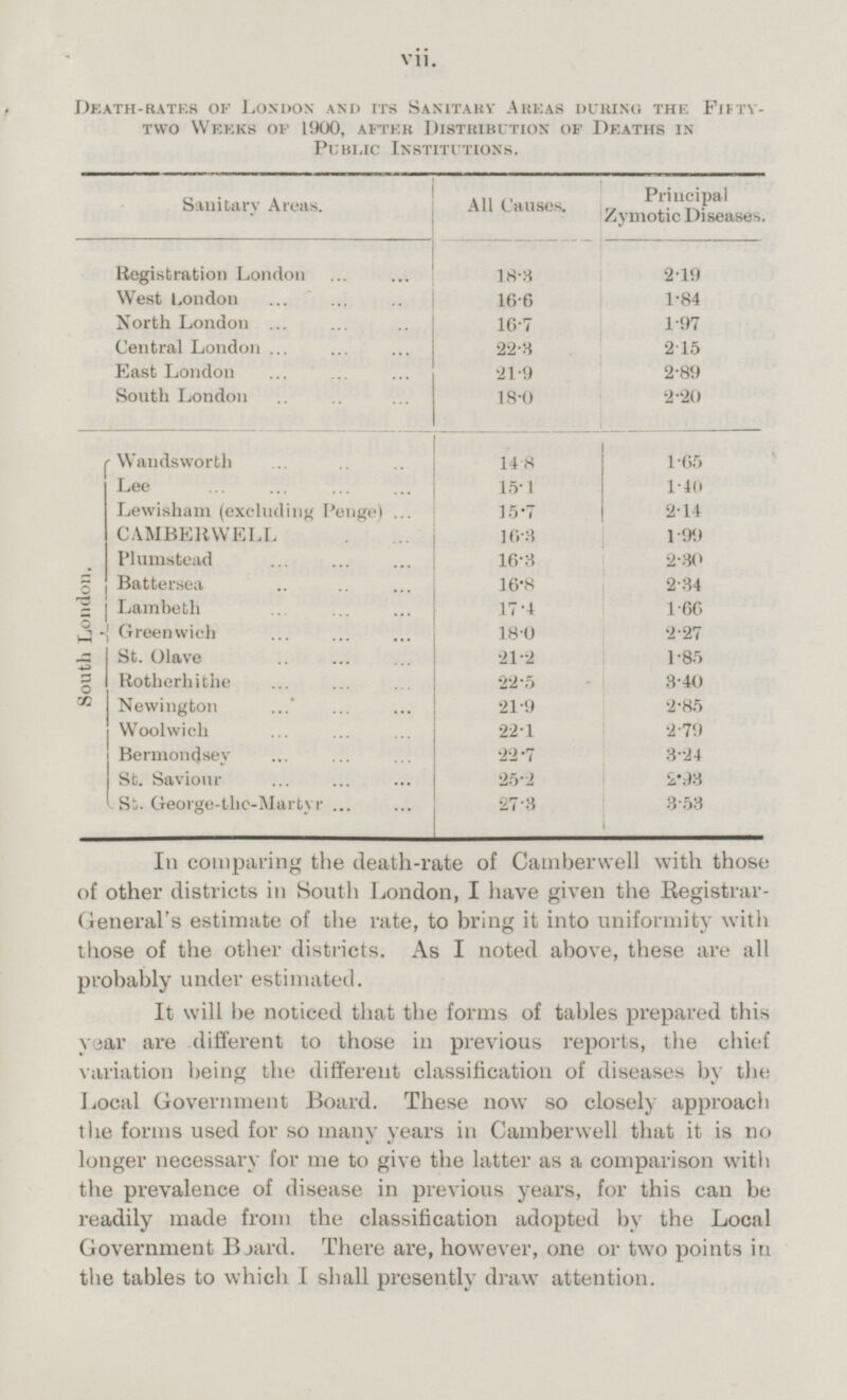 vii. Death-rates of London and its Sanitary Areas during the Fifty-two Weeks of 1900, after Distribution of Deaths in Public Institutions. Principal Zymotic Diseases. Sanitary Areas. All Causes. Registration London 18.3 2.19 West London 16.6 1.84 North London 16.7 1.97 Central London 22.3 2.15 East London 21.9 2.89 South London 18.0 2.20 Wandsworth 14.8 1.65 Lee 15.1 1.40 Lewisham (excluding Penge) 15.7 2.14 CAMBERWELL 16.3 1.99 Plumstead 16.3 2.30 South London. Battersea 16.8 2.34 Lambeth 17.4 1.66 18.0 2.27 Greenwich St. Olave 21.2 1.85 Rotherhithe 22.5 3.40 Newington 21.9 2.85 Woolwich 22.1 2.79 Bermondsey 22.7 3.24 St. Saviour 25.2 2.93 St. George-the-Martyr 27.3 3.53 In comparing the death-rate of Camberwell with those of other districts in South London, I have given the Registrar- General's estimate of the rate, to bring it into uniformity with those of the other districts. As I noted above, these are all probably under estimated. It will be noticed that the forms of tables prepared this year are different to those in previous reports, the chief variation being the different classification of diseases by the Local Government Board. These now so closely approach the forms used for so many years in Camberwell that it is no longer necessary for me to give the latter as a comparison with the prevalence of disease in previous years, for this can be readily made from the classification adopted by the Local Government Board. There are, however, one or two points in the tables to which I shall presently draw attention.