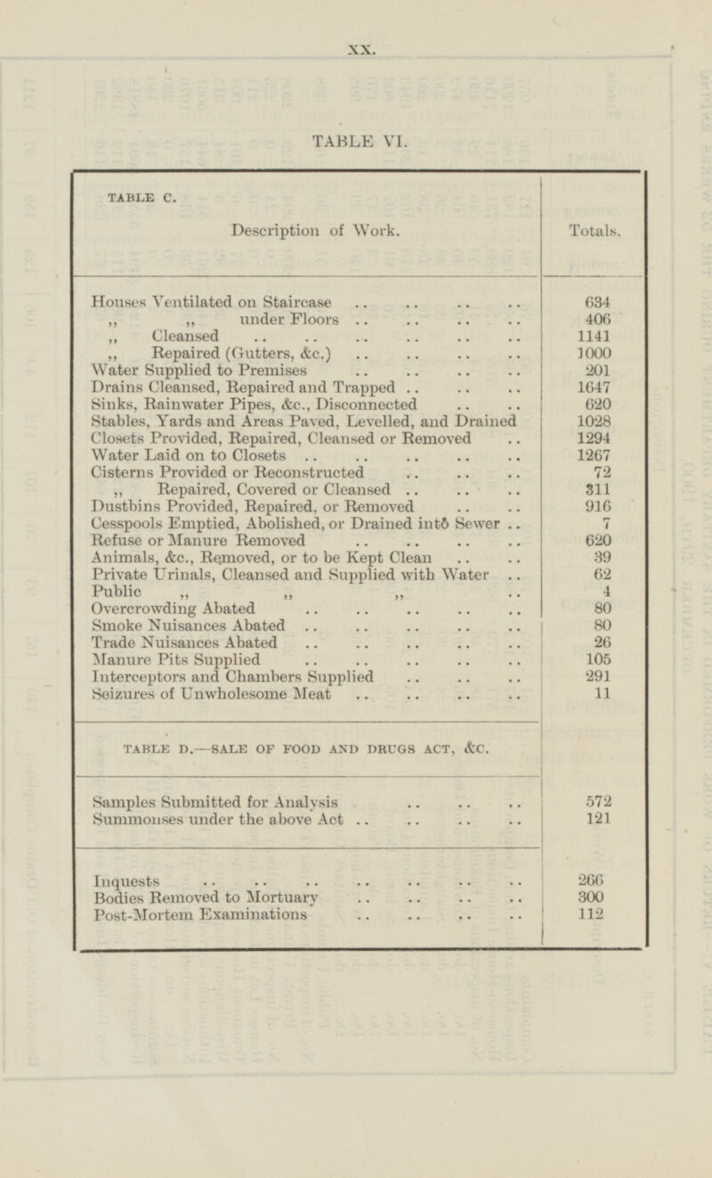 XX. TABLE VI. TABLE C. Description of Work. Totals. Houses Ventilated on Staircase 634 „ „ under Floors 406 „ Cleansed „ Repaired (Gutters, &c.) Water Supplied to Premises Drains Cleansed, Repaired and Trapped Sinks, Rainwater Pipes, &c., Disconnected Stables, Yards and Areas Paved, Levelled, and Drained Closets Provided, Repaired, Cleansed or Removed Water Laid on to Closets Cisterns Provided or Reconstructed „ Repaired, Covered or Cleansed Dustbins Provided, Repaired, or Removed Cesspools Emptied, Abolished, or Drained into Sewer Refuse or Manure Removed Animals, &c., Removed, or to be Kept Clean Private Urinals, Cleansed and Supplied with Water Public „ „ „ Overcrowding Abated Smoke Nuisances Abated Trade Nuisances Abated Manure Pits Supplied Interceptors and Chambers Supplied 11 Seizures of Unwholesome Meat TABLE D.—SALE OF FOOD AND DRUGS ACT, &C. Samples Submitted for Analysis Summonses under the above Act Inquests Bodies Removed to Mortuary