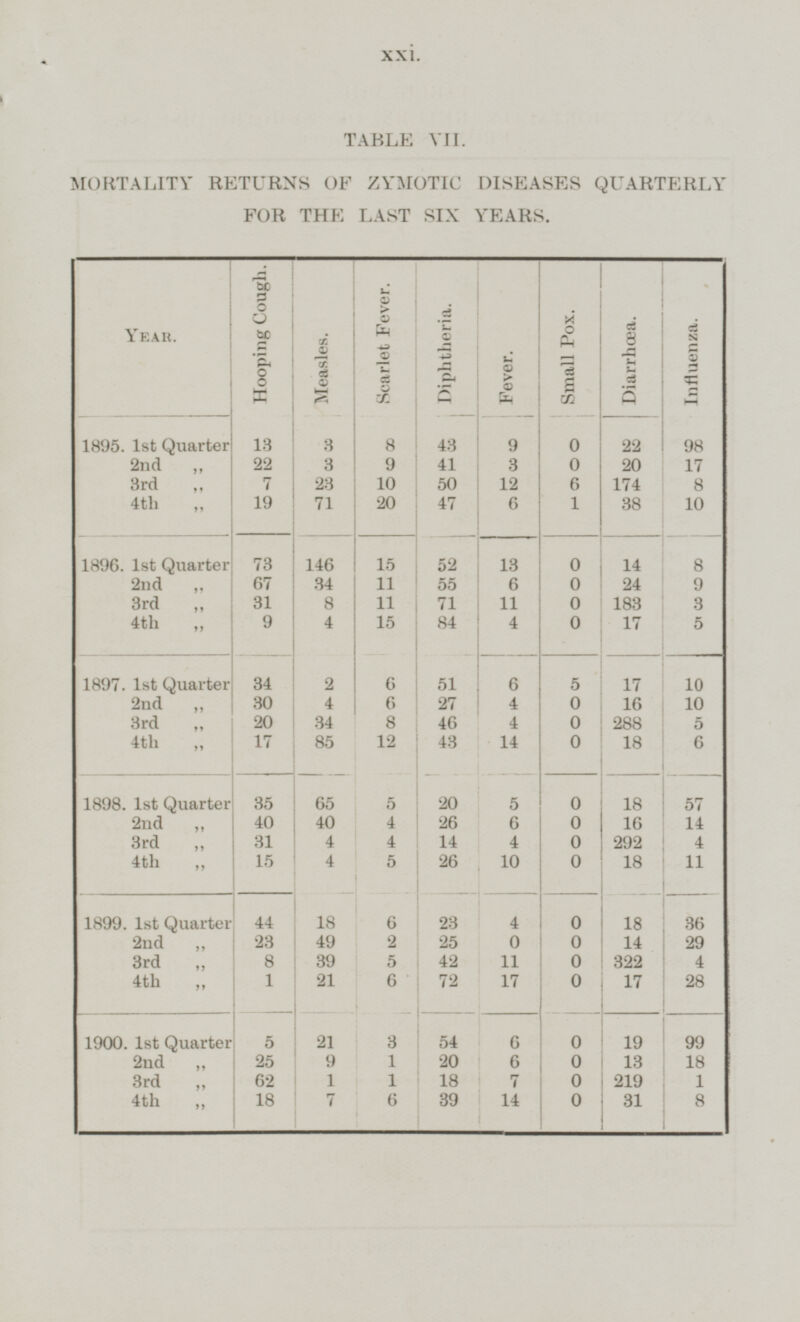 xxi. TABLE VII. MORTALITY RETURNS OF ZYMOTIC DISEASES QUARTERLY FOR THE LAST SIX YEARS. Hooping Cough. Measles. Scarlet Fever. Diphtheria. Fever. Small Pox. Diarrhœa. Influenza. Year. 1895. 1st Quarter 13 3 8 43 9 0 22 98 2nd „ 22 3 9 41 3 0 20 17 3rd „ 7 23 10 50 12 6 174 8 4th „ 19 71 20 47 6 1 38 10 1896. 1st Quarter 73 146 15 52 13 0 14 8 2nd „ 67 34 11 55 6 0 24 9 31 8 11 71 11 0 183 3 3rd „ 4th „ 9 4 15 84 4 0 17 5 1897. 1st Quarter 34 2 6 51 6 5 17 10 2nd „ 30 4 6 27 4 0 16 10 20 8 3rd „ 34 46 4 0 288 5 4th „ 17 85 12 43 14 0 18 6 1898. 1st Quarter 35 65 5 20 5 0 18 57 2nd „ 40 40 4 26 6 0 16 14 3rd „ 31 4 4 14 4 0 292 4 4th „ 15 4 5 26 10 0 18 11 1899. 1st Quarter 44 18 6 23 4 0 18 36 2nd „ 23 49 2 25 0 0 14 29 3rd „ 8 39 5 42 11 0 322 4 1 21 6 72 0 4th „ 17 17 28 1900. 1st Quarter 5 21 3 54 6 0 19 99 2nd „ 25 9 1 20 6 0 13 18 62 1 1 18 7 0 219 3rd „ 1 18 7 6 39 14 0 31 8 4th „