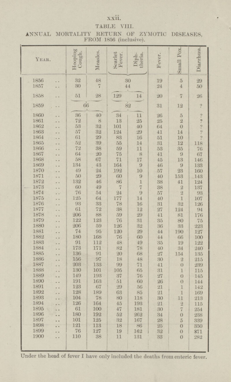 xxii. TABLE VIII. ANNUAL MORTALITY RETURN OF ZYMOTIC DISEASES, FROM 1856 (inclusive). Year. Hooping Cough. Measles. Scarlet Fever. Diphtheria. Fever. Small Pox. Diarrhœa. 1856 32 48 30 5 19 29 1857 30 7 44 24 4 50 1858 51 28 129 14 20 7 26 1859 66 82 31 12 ? 1860 36 40 34 11 26 5 ? 1861 72 8 13 25 25 2 ? 1862 53 32 101 40 64 0 ? 1863 57 124 14 32 29 41 ? 1864 61 29 83 16 51 10 ? 1865 52 39 55 14 31 12 118 1866 72 38 59 11 53 35 76 64 20 1867 75 8 41 9 67 1868 58 67 71 17 45 13 146 1869 134 43 164 9 46 9 133 1870 49 24 192 10 57 23 160 1871 50 29 60 9 40 153 143 1872 132 46 86 1 38 41 124 1873 60 49 7 7 38 2 137 1874 76 54 24 9 57 2 93 1875 125 64 177 14 40 1 107 1876 93 33 78 16 31 32 126 1877 61 72 38 12 27 124 94 1878 206 88 59 29 41 81 176 1879 122 123 76 31 35 80 75 1880 206 59 126 32 36 33 223 1881 74 95 120 29 44 190 127 1882 180 168 76 60 44 100 66 1883 91 112 49 48 35 19 122 1884 173 171 82 78 40 34 240 1885 136 91 20 68 27 154 135 1886 156 97 18 48 30 2 215 1887 203 133 99 71 41 0 239 1888 130 101 105 65 31 1 115 1889 149 193 37 76 27 0 145 1890 191 163 51 60 0 26 144 123 29 1891 67 56 21 1 142 1892 128 189 63 85 21 1 169 1893 104 78 80 118 30 11 213 1894 126 164 193 21 2 45 115 61 100 1895 47 181 30 7 254 1896 180 192 52 262 34 0 238 1897 101 125 32 167 28 5 339 1898 121 113 18 86 25 0 350 1899 76 127 19 162 32 0 371 1900 110 38 11 131 33 0 282 Under the head of fever I have only included the deaths from enteric fever.