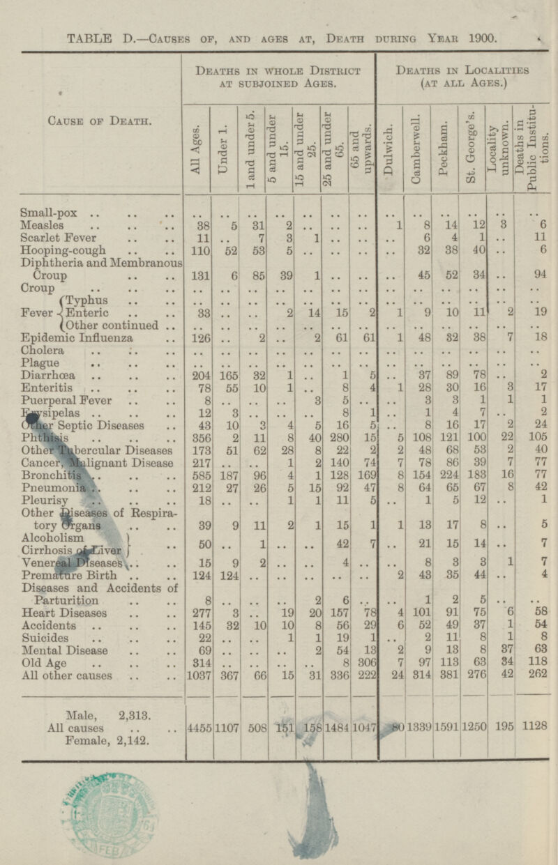 TABLE D. —Causes of, and ages at, Death during Year 1900. Deaths in whole District at subjoined ages. Deaths in Localities (at all Ages.) Cause of Death. Deaths in Public Institutions. 1 and under 5. 25 and under 65. St. George's. 5 and under 15. 15 and under 25. 65 and upwards. Camberwell. Peckham. Locality unknown. Dulwich. All Ages. Under 1. .. Small-pox .. .. .. .. .. .. .. .. .. .. .. .. 38 31 2 .. .. 1 8 14 12 6 Measles 5 3 .. .. 6 4 1 .. 11 Scarlet Fever 11 .. 7 3 1 .. .. Hooping-cough 110 52 53 5 .. .. 32 38 40 .. 6 .. .. Diphtheria and Membranous Croup .. 3 4 6 .. 45 52 131 85 .. 39 1 94 .. .. .. .. Croup .. .. .. .. .. .. .. .. .. .. .. Typhus .. .. .. .. .. .. .. .. .. .. .. .. Fever Enteric 33 2 14 15 2 1 9 10 11 2 19 .. .. Other continued .. .. .. .. .. .. .. .. .. .. .. .. .. 61 1 48 32 7 18 Epidemic Influenza 126 .. 2 2 61 38 .. Cholera .. .. .. .. .. .. .. .. .. .. .. .. .. Plague .. .. .. .. .. .. .. .. .. .. .. .. .. 1 1 5 37 89 78 2 Diarrhœa 204 165 32 .. .. .. Enteritis 1 8 4 1 30 16 3 17 78 55 10 28 .. 8 3 1 1 1 Puerperal Fever 3 5 .. 3 .. .. .. .. Erysipelas 12 3 8 1 1 4 7 .. 2 .. .. .. .. 2 Other Septic Diseases 43 10 3 4 5 16 5 8 16 17 24 .. Phthisis 356 2 8 280 15 5 108 121 100 22 105 11 40 Other Tubercular Diseases 51 28 2 48 68 53 2 40 173 62 8 22 2 74 86 7 Cancer, Malignant Disease 217 .. .. 1 2 140 7 78 39 77 Bronchitis 585 187 96 4 1 128 169 8 154 224 183 16 77 212 27 26 5 15 92 47 8 64 65 67 8 42 Pneumonia Pleurisy 18 1 5 1 5 12 1 .. .. 1 11 .. .. Other Diseases of Respiratory Organs 39 9 11 2 1 15 1 1 13 17 8 5 .. I J 1 I Alcoholism .J . .. 50 1 42 7 21 15 14 7 .. Cirrhosis of Liver .. .. .. 3 2 7 Venereal Diseases 15 9 4 8 3 1 .. .. .. .. Premature Birth 124 124 .. .. 2 43 35 44 4 .. .. .. .. Diseases and Accidents of Parturition 2 1 8 6 .. .. 2 5 .. .. .. .. .. 6 58 Heart Diseases 277 3 19 20 157 78 4 101 91 75 .. 1 Accidents 145 32 10 10 8 56 29 6 52 49 37 54 Suicides 22 .. 1 1 19 1 .. 2 11 8 1 8 .. Mental Disease 69 2 54 13 9 13 8 37 63 .. .. 2 .. .. 306 97 63 34 118 Old Age 314 .. .. 8 7 113 .. 314 All other causes 1037 367 66 15 31 336 222 24 381 276 42 262 Male, 2,313. 1339 151 80 195 1128 All causes 4455 1107 508 158 1484 1047 1591 1250 Female, 2,142. vH