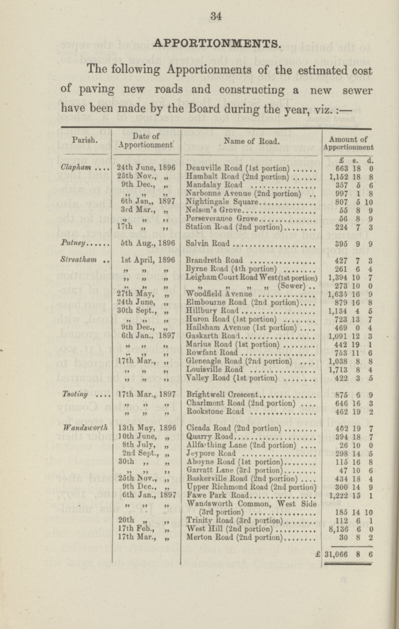 34 APPORTIONMENTS. The following Apportionments of the estimated cost of paving new roads and constructing a new sewer have been made by the Board during the year, viz.:— Pariah. Date of Apportionment Name of Road. Amount of Apportionment Clapham .... 24th June, 1896 £ s. d. Deauville Road (1st portion) 663 18 0 25th Nov., „ Hambalt Road (2nd portion) 1,152 18 8 9th. Dec., „ Mandalay Road 357 5 6 it 1» 'J Narbonne Avenue (2nd portion) .. 997 1 8 6th Jan., 1897 Nightingale Square 807 5 10 3rd Mar., ,, Nelson's Grove 55 8 9 Perseverance Grove 56 8 9 17th .. Station Road (2nd portion) 224 7 3 Putney 6th Aug., 1896 Salvin Road 395 9 9 Slreatham .. 1st April, 1896 Brandreth Road 427 7 3 n a a Byrne Road (4th portion) 261 6 4 a a a Leigh am C o u 11 Road West (l st portion) 1,394 10 7 »» it it >. .. » (Sewer) .. 273 10 0 27th May, ,, Woodfield Avenue 1,635 16 9 24th June, „ Elmbouine Road (2nd portion).... 879 16 8 30th Sept., ,, Hillbury Road 1,134 4 5 Huron Road (1st portion) 723 13 7 9th Dec., „ Hailsham Avenue (1st portion) .... 469 0 4 6th Jan., 1897 Gaskarth Road 1,091 12 3 Marius Road (1st portion) 442 19 1 Rowfant Road 753 11 6 17th Mar., „ Gleneagle Road (2nd portion) .... 1,038 8 8 »» 11 it Louisville Road 1,713 8 4 a tt tt Valley Road (1st portion) 422 3 5 Ttotiny .... 17th Mar., 1897 Bright well Crescent. 875 6 9 tt tt tt Charlmont Road (2nd portion) .... 646 16 3 tt tt tt Rookstone Road 462 19 2 Wandsuorth 13th May. 1896 Cicada Road (2nd portion) 402 19 7 10th June, „ Quarry Road 394 18 7 8th July, „ Allfa-thing Lane (2nd portion) .... 26 10 0 2nd Sept., „ Jeypore Road 298 14 5 30th ,, „ Aboyne Road (1st portion) 115 16 8 >» tt tt Garratt Lane (3rd portion) 47 10 6 25 th Nov., „ Baskerville Road (2nd portion) .... 434 18 4 9th Dec., „ Upper Richmond Road (2nd portion) 300 14 9 6th Jan., 1897 Fa we Park Road 1,222 15 1 tt tt it Wandsworth Common, West Side (3rd portion) 185 14 10 20th ,, ,, Trinity lload (3rd portion) 112 6 1 17th Feb., „ West Hill (2nd portion) 8,136 6 0 ir. i.. Ti J /r> 1 A • _\ 17th Mar., „ Merton Road (2nd portion) 30 8 2 31,066 8 6