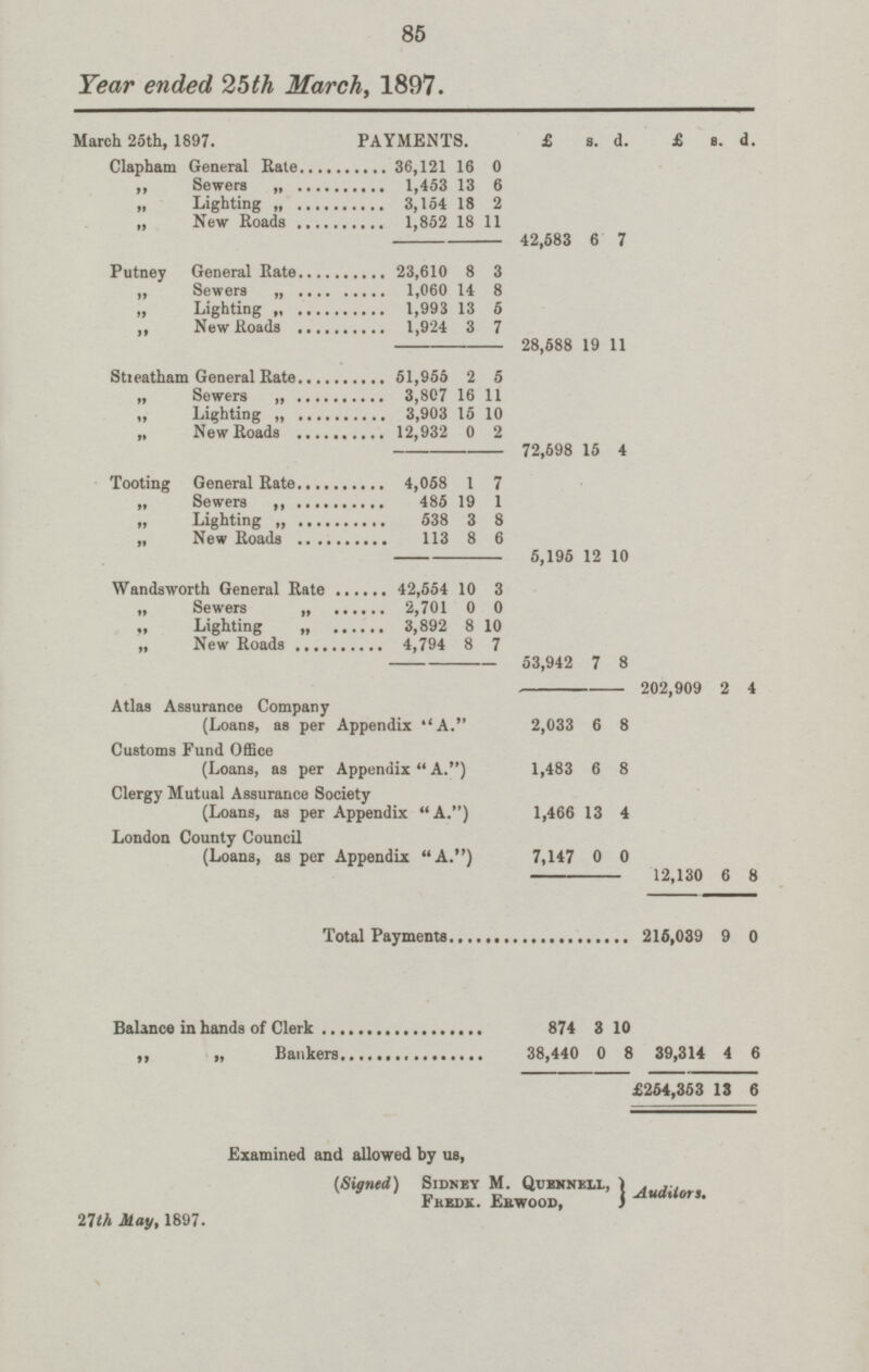 85 Year ended 25th March, 1897. March 25th, 1897. PAYMENTS. £ s. d. £ s. d. Clapham General Rate 36,121 16 0 202,909 2 4 ,, Sewers 1,453 13 6 „ Lighting „ 3,154 18 2 „ New Roads 1,852 18 11 42,583 6 7 Putney General Rate 23,610 8 3 ,, Sewers „ 1,060 14 8 „ Lighting „ 1,993 13 5 ,, New Roads 1,924 3 7 28,588 19 11 Stieatham General Rate 51,955 2 5 „ Sewers 3,807 16 11 „ Lighting „ 3,903 15 10 „ New Roads 12,932 0 2 72,598 15 4 Tooting General Rate 4,058 1 7 „ Sewers ,, 485 19 1 „ Lighting 538 3 8 „ New Roads 113 8 6 5,195 12 10 Wandsworth General Rate 42,554 10 3 „ Sewers „ 2,701 0 0 „ Lighting 3,892 8 10 „ New Roads 4,794 8 7 53,942 7 8 Atlas Assurance Company (Loans, as per Appendix A. 2,033 6 8 Customs Fund Office (Loans, as per Appendix  A.) 1,483 6 8 Clergy Mutual Assurance Society (Loans, as per Appendix A.) 1,466 13 4 London County Council (Loans, as per Appendix A.) 7,147 0 0 12,130 6 8 Total Payments 216,039 9 0 Balance in hands of Clerk 874 3 10 39,314 4 6 ,, „ Bankers 38,440 0 8 £254,353 13 6 Examined and allowed by us, (Signed) Sidney M. Quennell, Auditors. Fkedk. Ebwoob, 11th May, 1897.