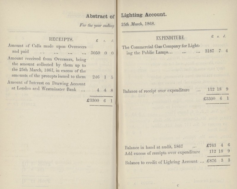 Abstract of Lighting Account. For the year ending 25th March, 1868. RECEIPTS. £ s. d. EXPENDITURE. £ S. d. Amount of Calls made upon Overseers and paid 3050 0 0 The Commercial Gas Company for Lighting the Public Lamps 3187 7 4 Amount received from Overseers, being the amount collected by them up to the 25th March, 1867, in excess of the amounts of the precepts issued to them 246 1 5 Amount of Interest on Drawing Account at London and Westminster Bank 4 4 8 Balance of receipt over expenditure 112 18 9 £3300 6 1 £3300 6 1 Balance in hand at audit, 1867 £763 4 6 Add excess of receipts over expenditure 112 18 9 Balance to credit of Lighting Account £876 3 3