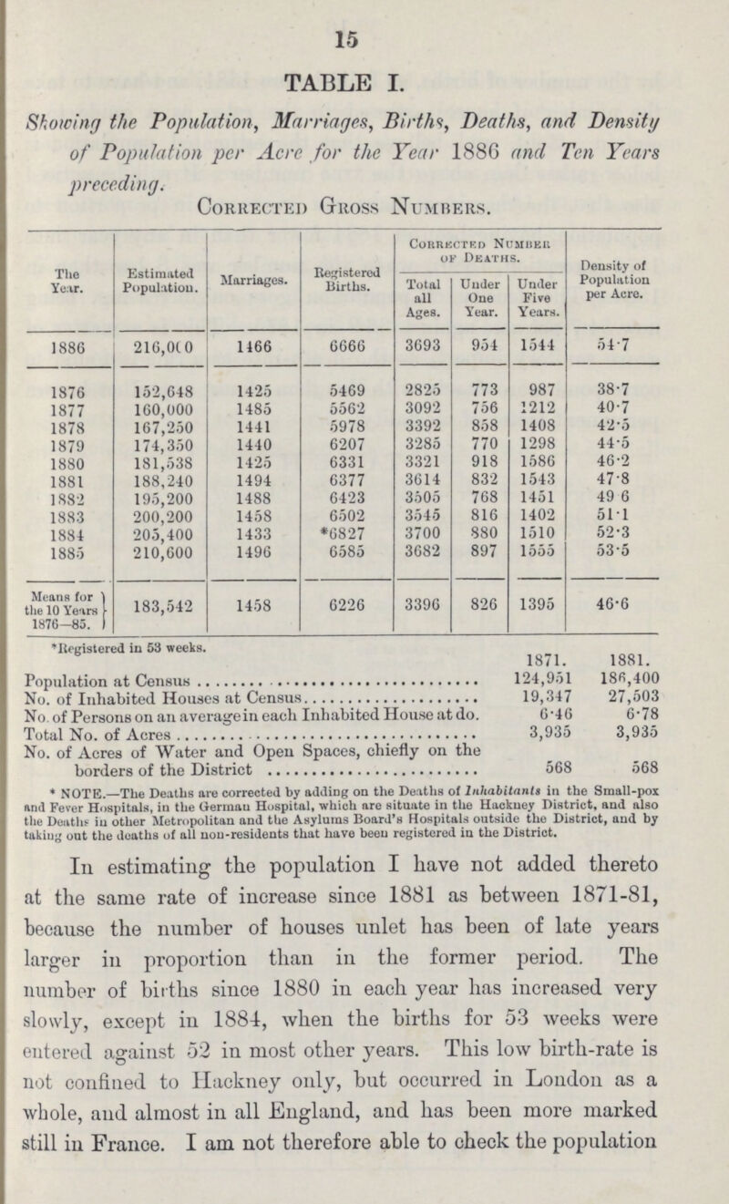 15 TABLE I. Showing the Population, Marriages, Births, Deaths, and Density of Population per Acre for the Year 1886 and Ten Years preceding, Corrected Gross Numbers. The Year. Estimated Population. Marriages. Registered Births. Corrected Number of Deaths. Density of Population per Acre. Total all Ages. Uuder One Year. Under Five Years. 1886 216,000 1466 6666 3693 954 1544 54.7 1876 152,648 1425 5469 2825 773 987 38.7 1877 160,000 1485 5562 3092 756 1212 40.7 1878 167,250 1441 5978 3392 858 1408 42.5 1879 174,350 1440 6207 3285 770 1298 44.5 1880 181,538 1425 6331 3321 918 1586 46.2 1881 188,240 1494 6377 3614 832 1543 47.8 1882 195,200 1488 6423 3505 768 1451 49 6 1883 200,200 1458 6502 3545 816 1402 511 1884 205,400 1433 *6827 3700 880 1510 52.3 1885 210,600 1496 6585 3682 897 1555 53.5 Means fur the 10 Years 1876.85. 183,542 1458 6226 3396 826 1395 46.6 * Registered in 53 weeks. 1871. 1881. Population at Census 124,951 186,400 No. of Inhabited Houses at Census 19,347 27,503 No. of Persons on an average in each Inhabited House at do. 6.46 6.78 Total No. of Acres 3,935 3,935 No. of Acres of Water and Open Spaces, chiefly on the borders of the District 568 568 *NOTE.—The Deaths are corrected by adding on the Deaths of Inhabitants in the Small.pox and Fever Hospitals, in the German Hospital, which are situate in the Hackney District, and also the Death? in other Metropolitan and the Asylums Board's Hospitals outside the District, and by takiug out the deaths of all nou.residents that have beeu registered in the District. In estimating the population I have not added thereto at the same rate of increase since 1881 as between 1871.81, because the number of houses unlet has been of late years larger in proportion than in the former period. The number of births since 1880 in each year has increased very slowly, except in 1884, when the births for 53 weeks were entered against 52 in most other years. This low birth.rate is not confined to Hackney only, but occurred in London as a whole, and almost in all England, and has been more marked still in France. I am not therefore able to check the population