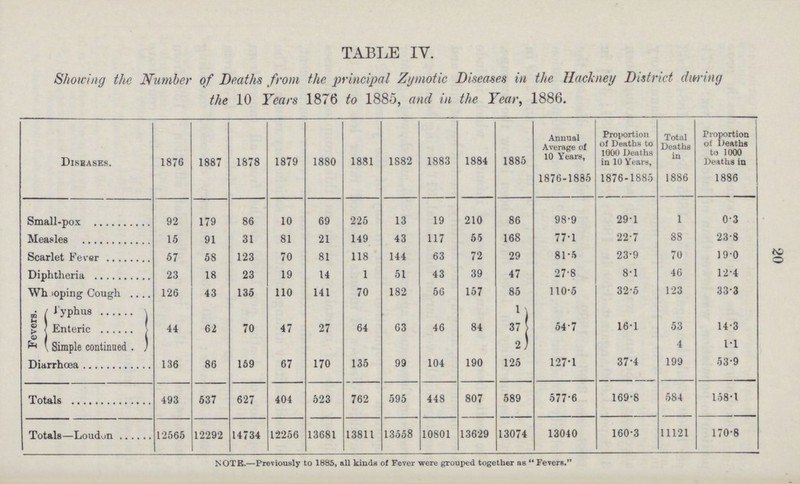 TABLE IV. Showing the Number of Deaths from the principal Zymotic Diseases in the Hackney District during the 10 Years 1876 to 1885, and in the Year, 1886. Diseases. 1876 1887 1878 1879 1880 1881 1S82 1883 1884 1885 Annual Average of 10 Years, 1876-1885 Proportion of Deaths to 1000 Deaths in 10 Years, 1876-1885 Total Deaths in 1886 Proportion of Deaths to 1000 Deaths in 1886 Small-pox 92 179 86 10 69 225 13 19 210 86 98.9 29.1 1 0.3 Measles 15 91 31 81 21 149 43 117 55 168 77.1 22.7 88 23.8 Scarlet Fever 57 58 123 70 81 118 144 63 72 29 81.5 23.9 70 19.0 Diphtheria 23 18 23 19 14 1 51 43 39 47 278 8.1 46 12.4 Who Oping Cough 126 43 135 110 141 70 182 66 157 85 110.5 32.5 123 33.3 Fevers. Fyphus 44 62 70 47 27 64 63 46 84 1 54.7 16.1 53 14.3 Enteric 37 Simple continued 2 4 1.1 Diarrhoea 136 86 159 67 170 135 99 104 190 125 127.1 37.4 199 53.9 Totals 493 537 627 404 523 762 595 448 807 589 577.6 169.8 584 158.1 Totals — Loudon 12565 12292 14734 12256 13681 13811 13558 10801 13629 3074 13040 160.3 11121 170.8 20 NOTE. —Previously to 1885, all kinds of Fever were grouped together as  Fevers.