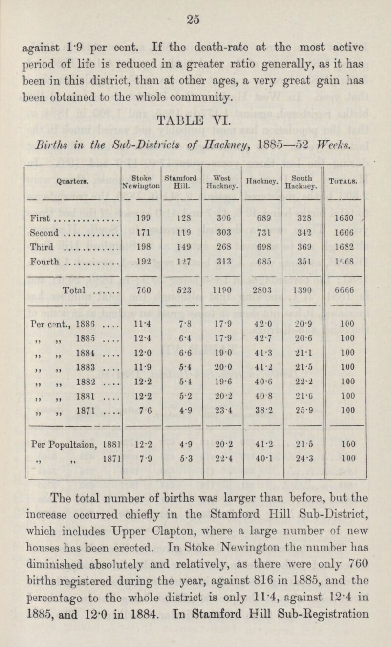 25 against 19 per cent. If the death-rate at the most active period of life is reduced in a greater ratio generally, as it has been in this district, than at other ages, a very great gain has been obtained to the whole community. TABLE YI. Births in the Sub-Districts of Hackney, 1885—52 Weeks. Quarters. 8toke Newiugton Stamford Hill. West Huckucy. Hackney. South Hackuey. Totals. First 199 128 306 689 328 1650 Second 171 119 303 731 342 1666 Third 198 149 268 698 369 16S2 Fourth 192 127 313 685 351 1*68 Total 760 623 1190 2803 1390 6666 Per cant., 1886 11.4 7.8 17.9 420 20.9 100 „ „ 1885 12.4 6.4 17.9 42.7 20.6 100 „ „ 1884 120 6.6 190 41.3 21.1 100 ,, „ 1883 11.9 5.4 20 0 41.2 21.5 100 „ „ 1882 12.2 6.4 19.6 40.6 22.2 100 „ „ 1881 12.2 52 20.2 408 21.6 100 „ „ 1871 7.6 49 23.4 38.2 25.9 100 Per Popultaion, 1881 12.2 4.9 20.2 41.2 215 100 „ 1871 79 6.3 22.4 40.1 24.3 100 The total number of births was larger than before, but the increase occurred chiefly in the Stamford Hill Sub.District, which includes Upper Clapton, where a large number of new houses has been erected. In Stoke Newington the number has diminished absolutely and relatively, as there were only 760 births registered during the year, against 816 in 1885, and the percentage to the whole district is only 11.4, against 12.4 in 1885, and 12.0 in 1884. In Stamford Hill Sub-Registration