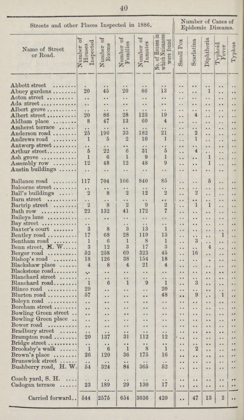 40 Streets and other Places Inspected in 1886. Number of Cases of Epidemic Diseases. Name of Street or Road. Number of Houses Inspected Number of Rooms Number of Families Number of Inmates No. of Houses in which Nuisances were found Small Pox Scarlatina Diphtheria Typhoid Fever Typhus Abbott street . .. .. .. .. .. .. .. .. .. Abney gardens 20 45 20 86 13 .. .. 1 .. .. Acton street .. .. .. .. .. .. .. .. .. .. Ada street .. .. .. .. .. .. .. .. .. .. Albert grove .. .. .. .. .. .. .. .. .. .. Albert street 20 86 28 123 19 .. 4 .. .. .. Aldham place 8 47 13 60 4 .. .. .. .. .. Amherst terrace .. .. .. .. .. .. .. .. .. .. Anderson road 25 196 33 182 21 .. 2 .. .. .. Andrews road 1 5 2 10 1 .. 1 .. .. .. Antwerp street .. .. .. .. .. .. .. .. .. .. Arthur street 5 22 6 31 5 .. 4 .. .. .. Ash grove 1 6 1 9 1 .. .. 1 .. .. Assembly row 12 48 12 48 9 .. .. 1 .. .. Austin buildings .. .. .. .. .. .. .. .. .. .. Ballance road 117 704 166 840 85 .. .. 5 .. .. Balcorne street .. .. .. .. .. .. .. .. .. .. Ball's buildings 2 8 2 12 2 .. 2 .. .. .. Barn street .. .. .. .. .. .. .. .. .. .. Bartrip street 2 8 2 9 2 .. .. .. .. .. Bath row 22 132 41 172 7 .. .. .. .. .. Baileys lane .. .. .. .. .. .. .. .. .. .. Bay street .. .. .. .. .. .. .. .. .. .. Baxter's court 3 8 3 13 1 .. .. .. .. .. Bentley road 17 68 28 119 13 .. .. .. .. .. Bentham road 1 6 1 8 1 .. .. .. .. .. Benn street, H. W 3 12 3 17 3 .. .. 4 .. .. Berger road 62 258 69 323 45 .. 16 .. .. .. Bishop's road 18 126 38 154 18 .. .. .. .. .. Blackshaw place 4 8 4 21 4 .. .. .. .. .. Blackstone road .. .. .. .. .. .. .. .. .. .. Blanchard street .. .. .. .. .. .. .. .. .. .. Blanchard road 1 6 1 9 1 .. 3 .. .. .. Blinco road 29 .. .. .. 20 .. .. .. .. .. Blurton road 57 .. .. .. 48 .. .. .. .. .. Boleyn road .. .. .. .. .. .. .. .. .. .. Boreham street .. .. .. .. .. .. .. .. .. .. Bowling Green street .. .. .. .. .. .. .. .. .. .. Bowling Green place .. .. .. .. .. .. .. .. .. .. Bower road .. .. .. .. .. .. .. .. .. .. Bradbury street .. .. .. .. .. .. .. .. .. .. Brampton road 20 137 31 112 12 .. .. .. .. .. Bridge street .. .. .. .. .. .. .. .. .. .. Brooksby's walk 1 6 1 8 1 .. 2 .. .. .. Brown's place 26 120 36 175 16 .. .. .. .. .. Brunswick street .. .. .. .. .. .. .. .. .. .. Bushberry road, H. W. 54 324 84 365 52 .. .. .. .. .. Coach yard, S. H .. .. .. .. .. .. .. .. .. .. Cadogan terrace 23 189 29 130 17 .. •• .. .. .. Carried forward 544 2575 654 3036 420 •• 47 13 2 ..