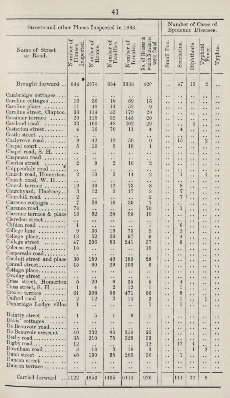 41 Streets and other Places Inspected in 1886. Number of Cases of Epidemic Diseases. Name of Street or Road. Number of Houses Inspected. Number of Rooms. Number of Families. Number of Inmates. No. of Houses in which Nuisances were found Small Pox. Scarlatina. Diphtheria Typhoid Fever. Typhus. Brought forward • 544 2575 654 3036 420 .. 47 13 2 .. Cambridge cottages .. .. .. .. .. .. .. .. .. .. Caroline cottages 16 36 16 69 16 .. .. .. .. .. Caroline place 11 48 14 52 9 .. .. .. .. .. Caroline street, Clapton. 33 114 33 179 29 .. .. .. .. .. Cassimer terrace 20 120 32 145 20 .. .. .. .. .. Caseland road 33 160 43 202 29 .. .. 4 .. .. Casterton street 4 16 70 11 4 .. 4 .. .. .. Castle street .. .. .. .. .. .. .. .. Chalgrove road 9 42 12 59 9 .. 15 .. 2 .. Chapel court 6 10 5 18 1 .. .. .. .. .. Chapel road, S. H .. .. .. .. .. .. .. .. .. .. Chapman road .. .. .. .. .. .. .. .. .. .. Charles street 2 8 2 16 2 .. .. .. .. .. Chippendale road .. .. .. .. .. .. .. .. .. .. Church road, Homerton. 2 10 3 14 2 .. 1 .. 1 .. Church road, W. H .. .. .. .. .. .. .. .. .. .. Church terrace 10 40 12 73 8 .. 8 .. .. .. Churchyard, Hackney 3 12 3 17 3 .. 7 .. .. .. Churchill road 2 .. .. .. 2 .. 7 .. .. .. Clarence cottages 7 28 10 30 7 .. .. .. .. .. Clarence road 74 .. .. .. 70 .. 1 .. .. .. Clarence terrace & place 16 92 25 95 10 .. .. .. .. .. Clevedon street .. .. .. .. .. .. .. .. .. .. Clifden road 1 .. .. .. 1 .. 6 .. .. .. College lane 9 36 16 73 9 .. 2 .. .. .. College place 13 52 20 97 9 .. 4 .. .. .. College street 47 206 53 241 37 .. 6 .. .. .. Colenso road 15 .. .. .. 10 .. .. .. .. .. Coopersale road .. .. .. .. .. .. .. .. .. .. Conduit street and place 30 159 40 183 28 .. .. .. .. .. Conrad street 15 90 29 106 6 .. .. .. .. .. Cottage place .. .. .. .. .. .. .. .. .. .. Cowday street .. .. .. .. .. .. .. .. .. .. Cross street, Homerton 5 20 6 35 5 .. 4 .. .. .. Cross street, S. H 1 4 2 12 1 .. 1 .. .. .. Crozier terrace 61 308 98 471 56 .. 8 .. .. .. Culford road 2 12 2 14 2 .. 1 .. .. .. Cambridge Lodge villas 1 .. •• •• 1 .. 1 .. .. .. Daintry street 1 5 1 6 1 .. .. .. .. .. Davis' cottages .. .. .. .. .. .. .. .. .. .. De Beauvoir road .. .. .. .. .. .. .. .. .. .. De Beauvoir crescent 40 232 86 256 35 .. .. .. .. .. Derby road 35 210 75 328 33 .. .. .. .. .. Digby road 12 .. .. .. 12 .. 17 4 .. .. Downham road 3 18 3 16 3 .. .. 1 .. .. Dunn street 40 190 65 260 36 .. 1 .. .. .. Duncan street .. .. .. .. .. .. .. .. .. .. Duncan terrace .. .. .. .. .. .. .. .. .. .. Carried forward 1122 4853 1435 6114 926 141 22 8